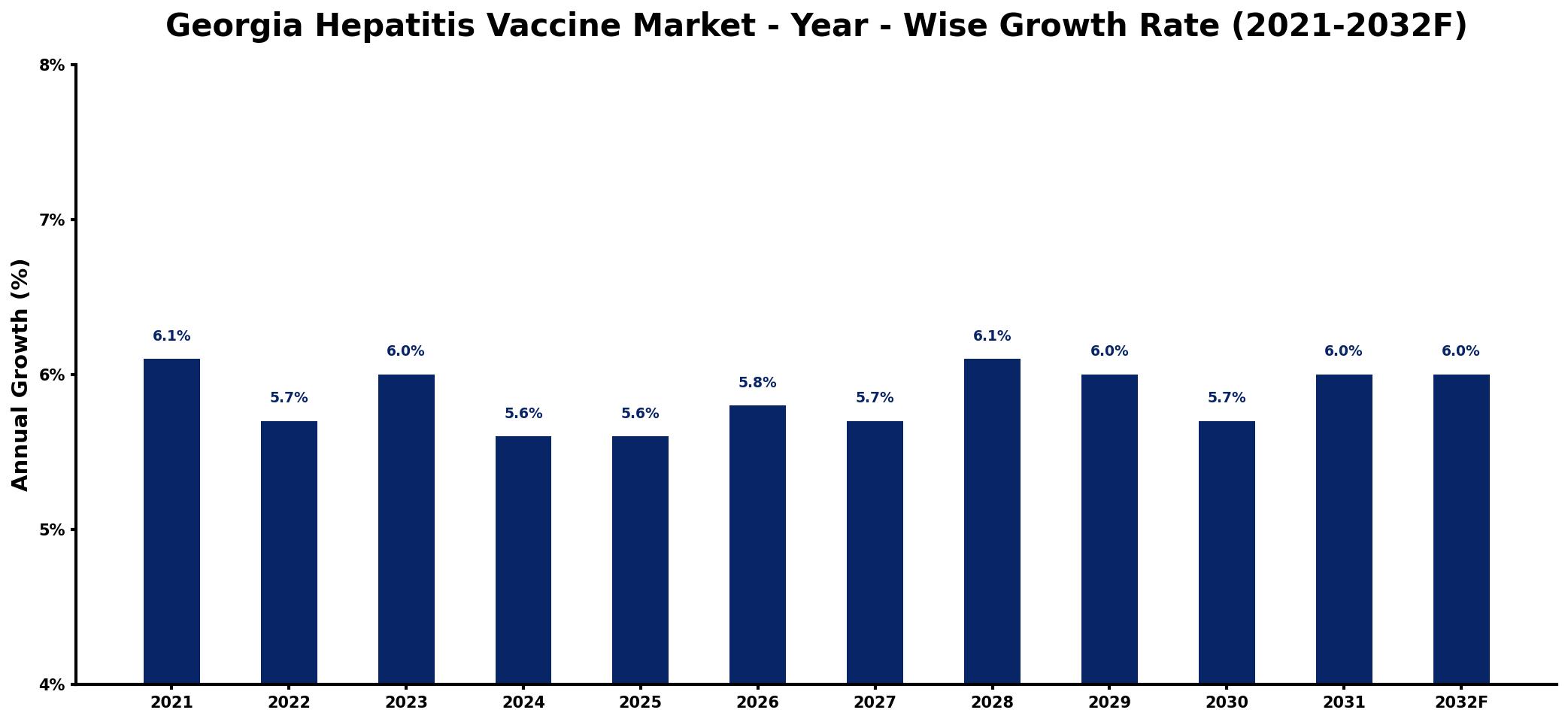Georgia Hepatitis Vaccine Market Year-wise Growth Rate and Key Drivers