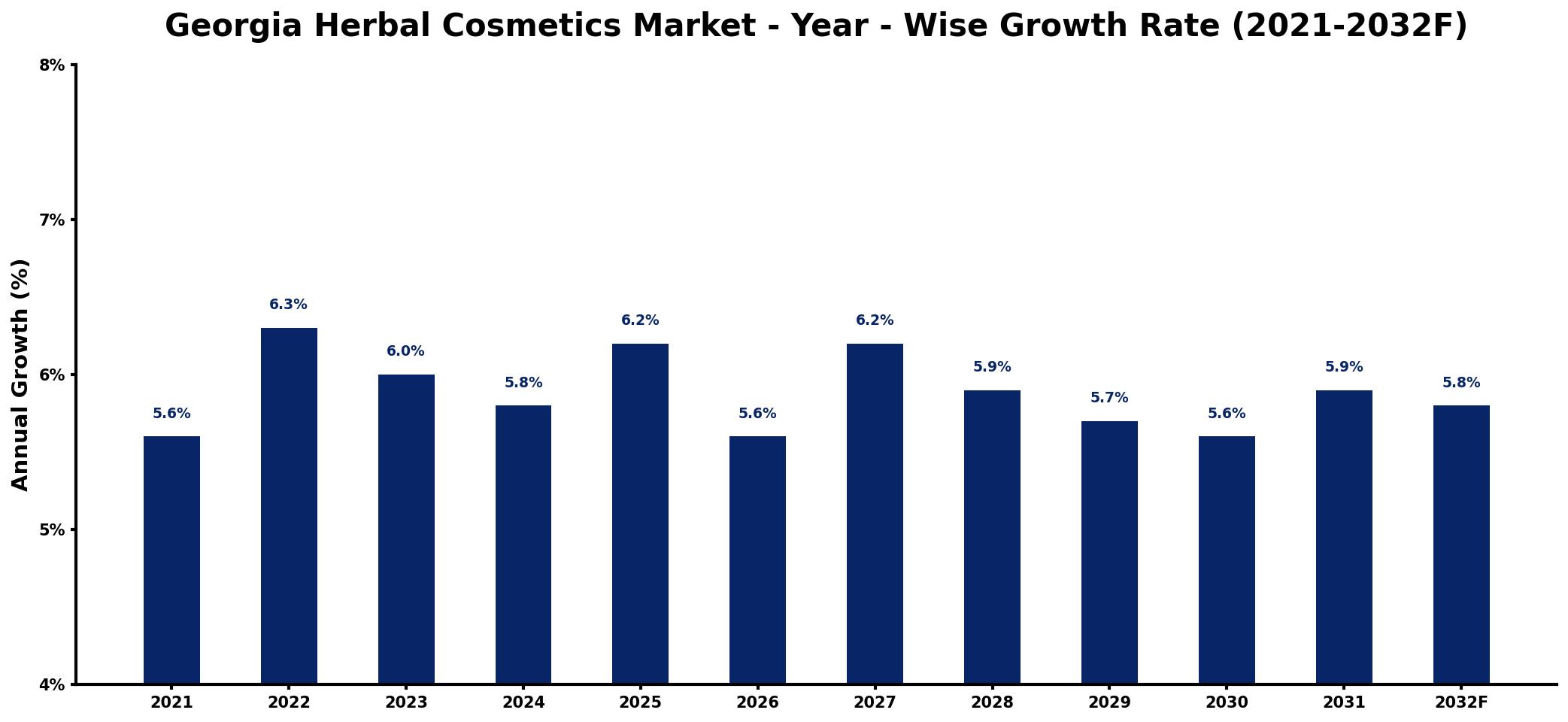 Georgia Herbal Cosmetics Market Year-wise Growth Rate and Key Drivers