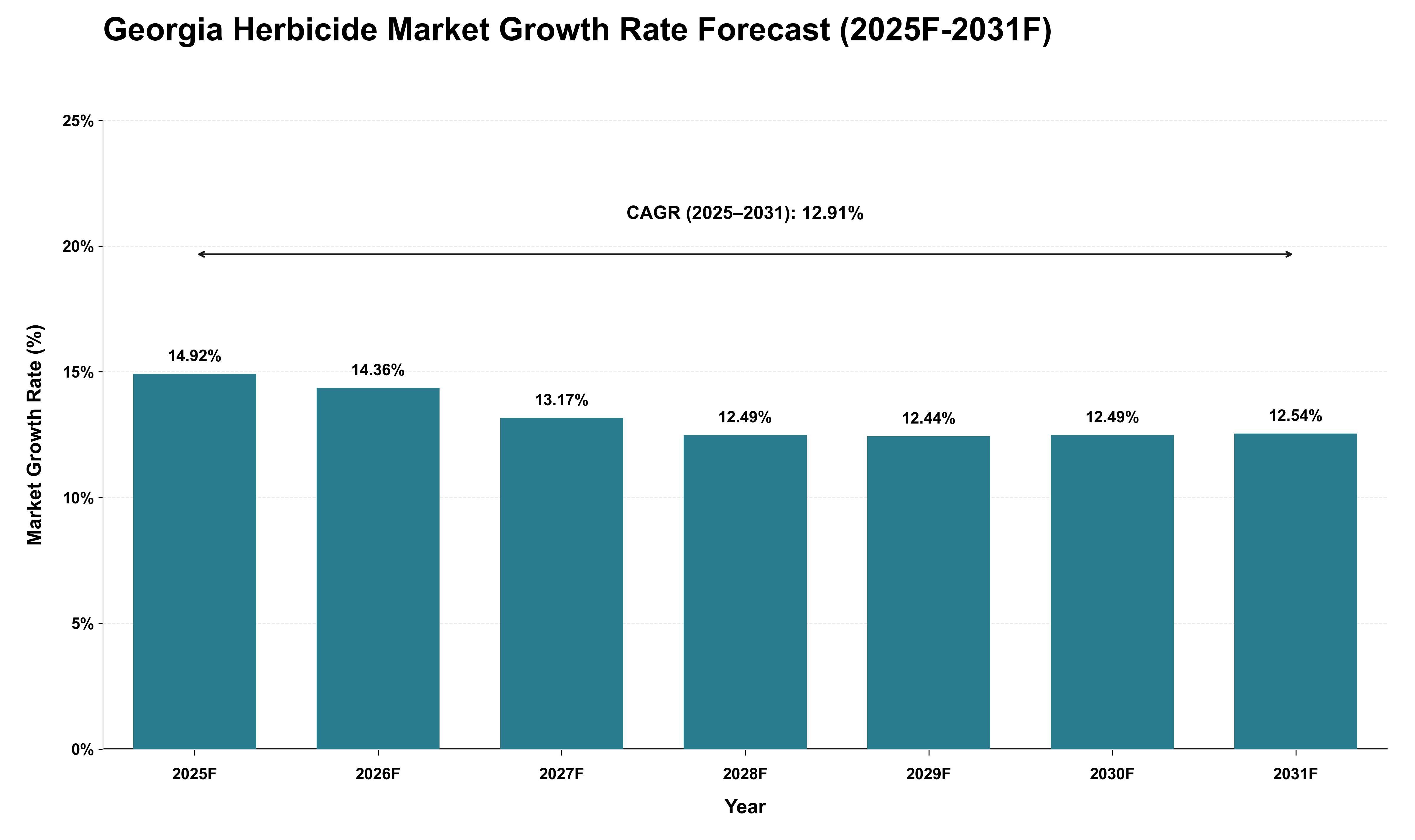 Georgia Herbicide Market Growth Rate Analysis (2025 - 2031)