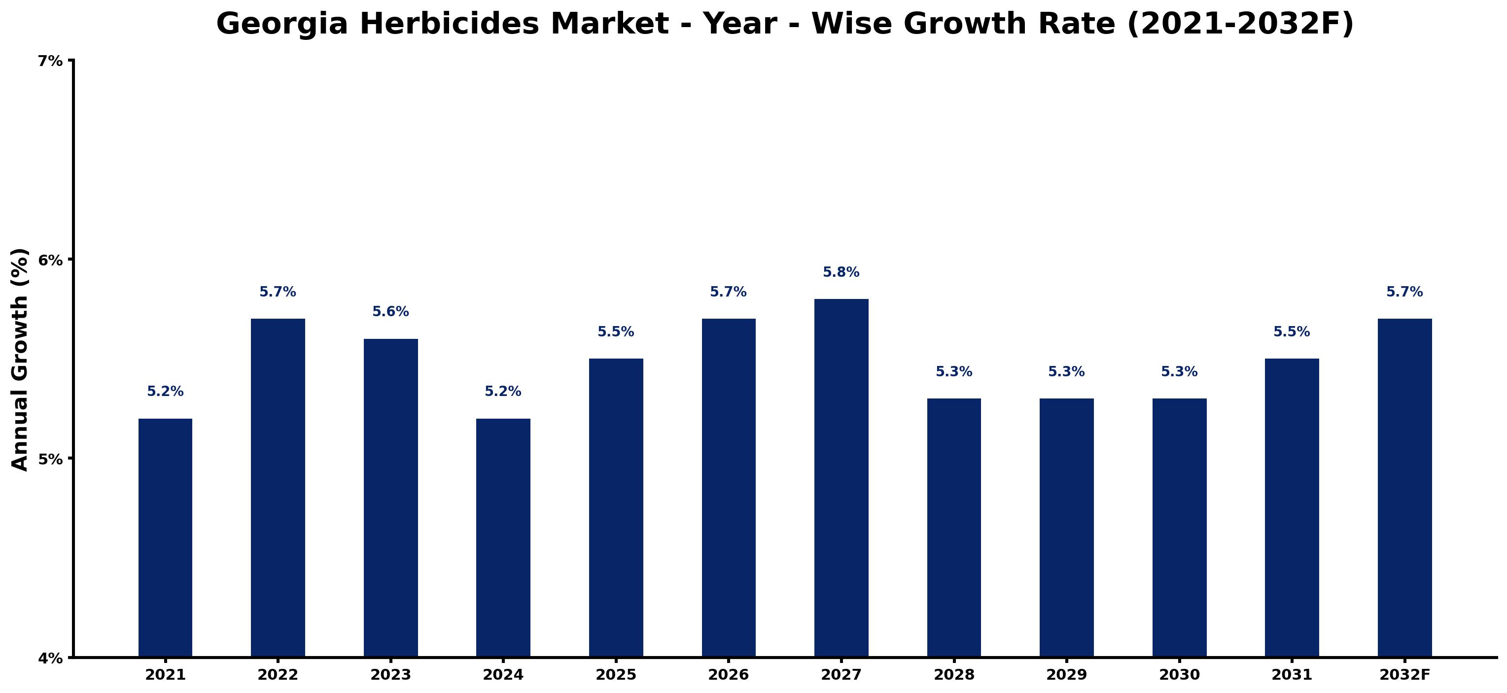 Georgia Herbicides Market Year-wise Growth Rate and Key Drivers