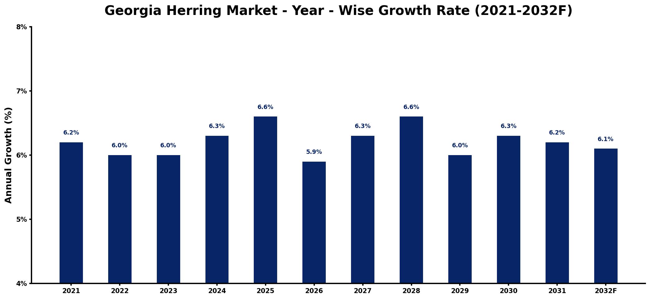 Georgia Herring Market Year-wise Growth Rate and Key Drivers