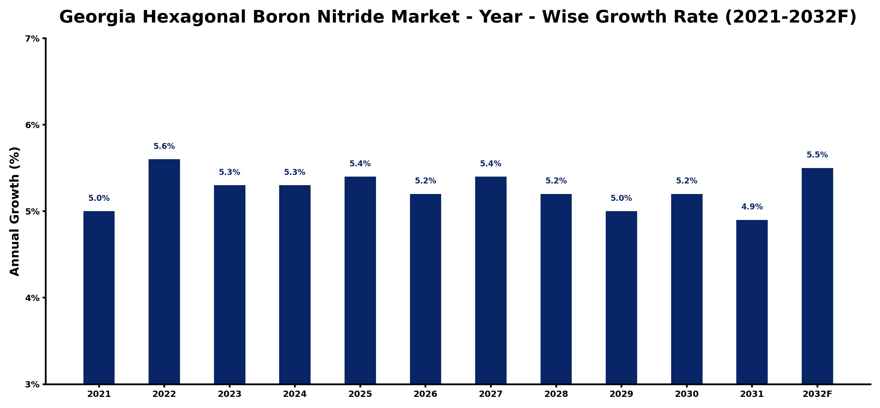 Georgia Hexagonal Boron Nitride Market Year-wise Growth Rate and Key Drivers