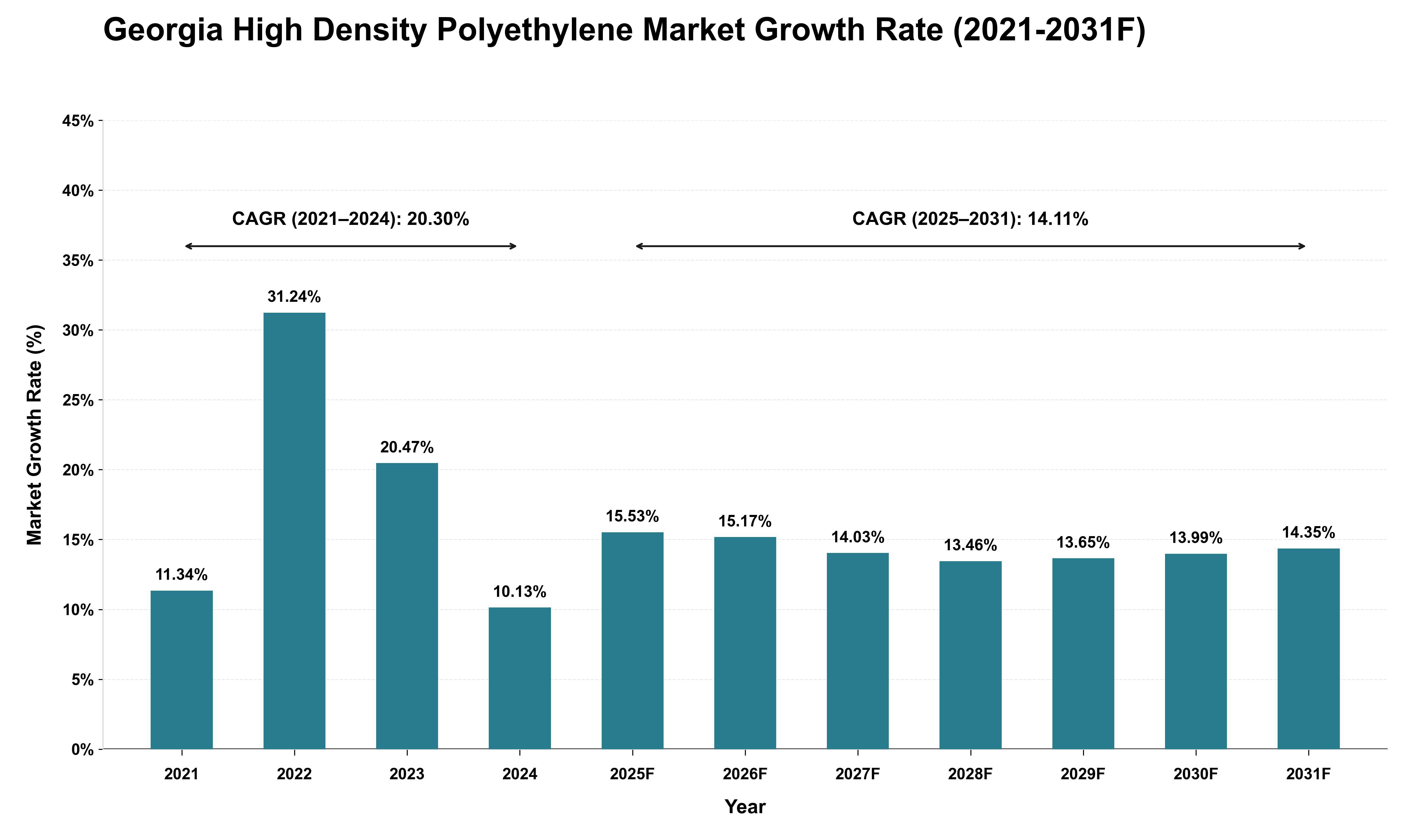 Georgia High Density Polyethylene Market Growth Rate Analysis (2021 - 2031)