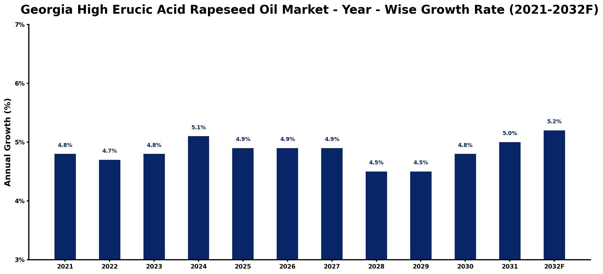 Georgia High Erucic Acid Rapeseed Oil Market Year-wise Growth Rate and Key Drivers
