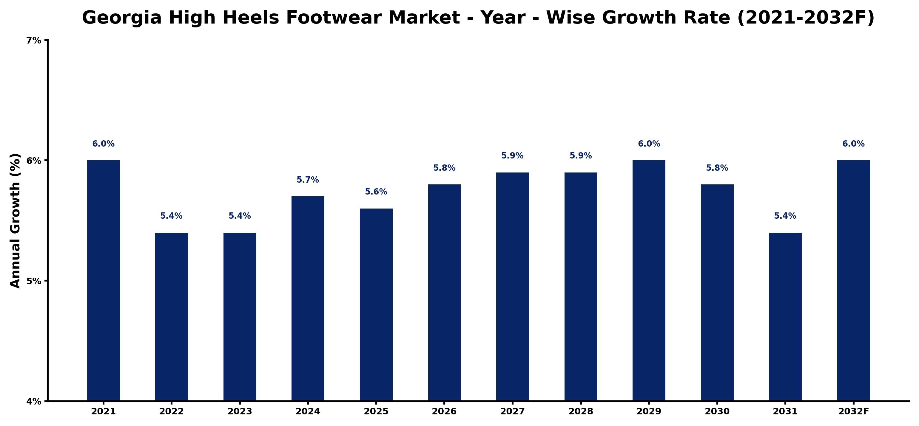 Georgia High Heels Footwear Market Year-wise Growth Rate and Key Drivers