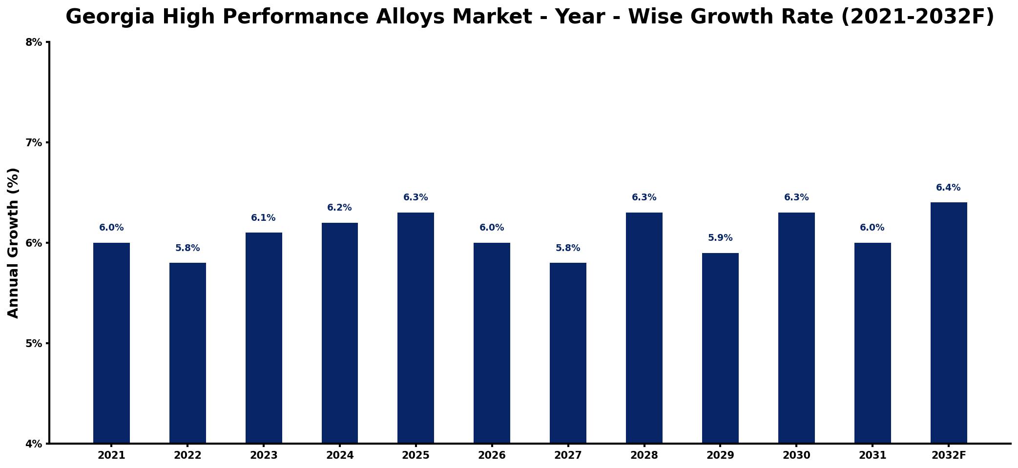 Georgia High Performance Alloys Market Year-wise Growth Rate and Key Drivers