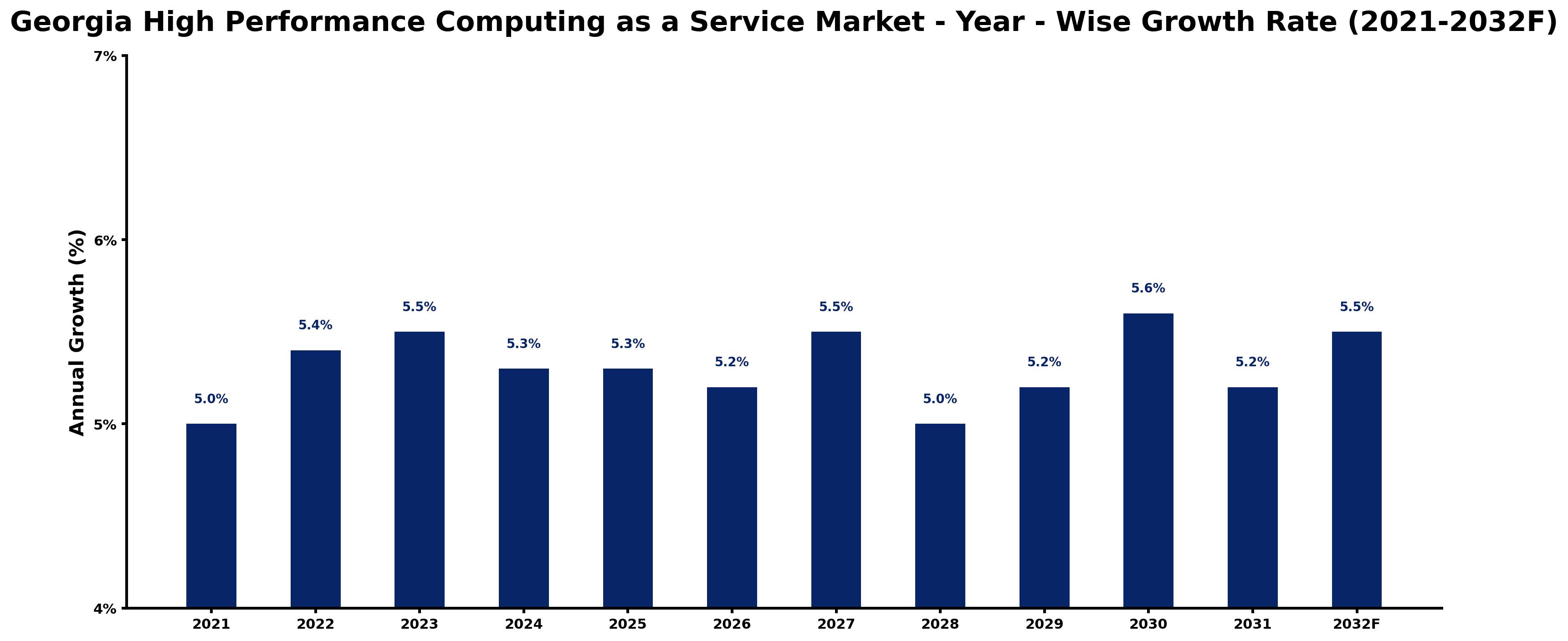 Georgia High Performance Computing as a Service Market Year-wise Growth Rate and Key Drivers