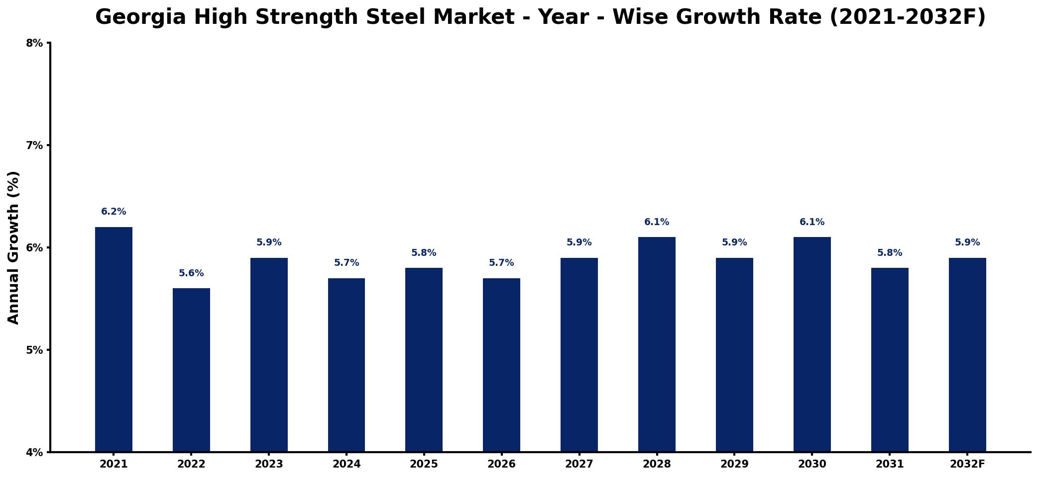 Georgia High Strength Steel Market Year-wise Growth Rate and Key Drivers