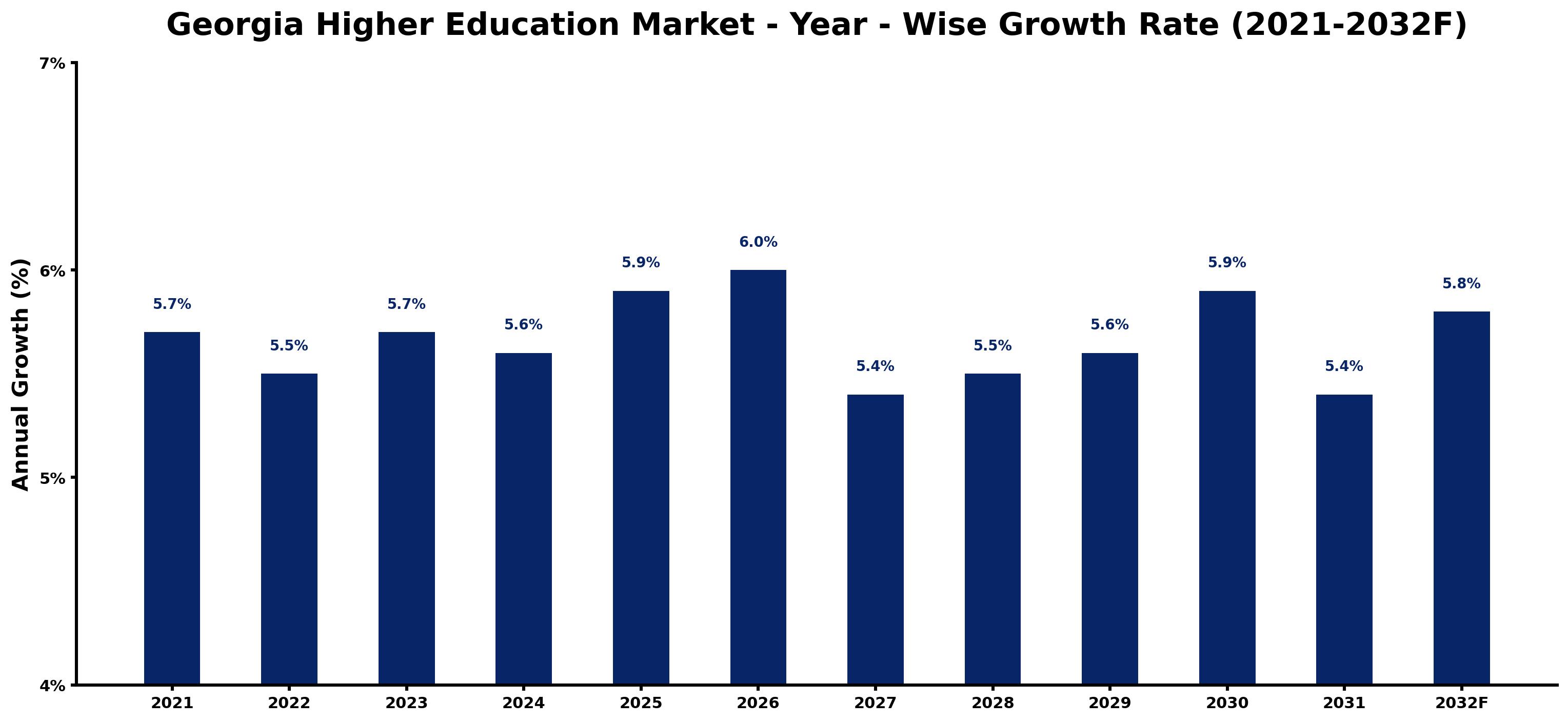 Georgia Higher Education Market Year-wise Growth Rate and Key Drivers