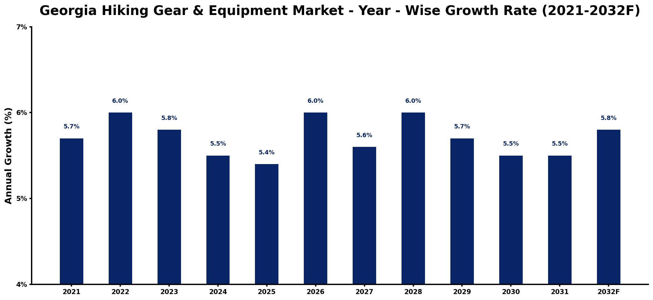 Georgia Hiking Gear & Equipment Market Year-wise Growth Rate and Key Drivers