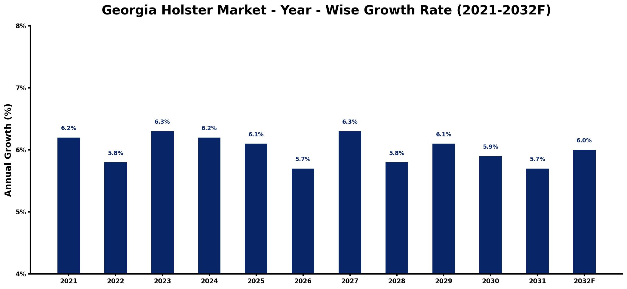 Georgia Holster Market Year-wise Growth Rate and Key Drivers