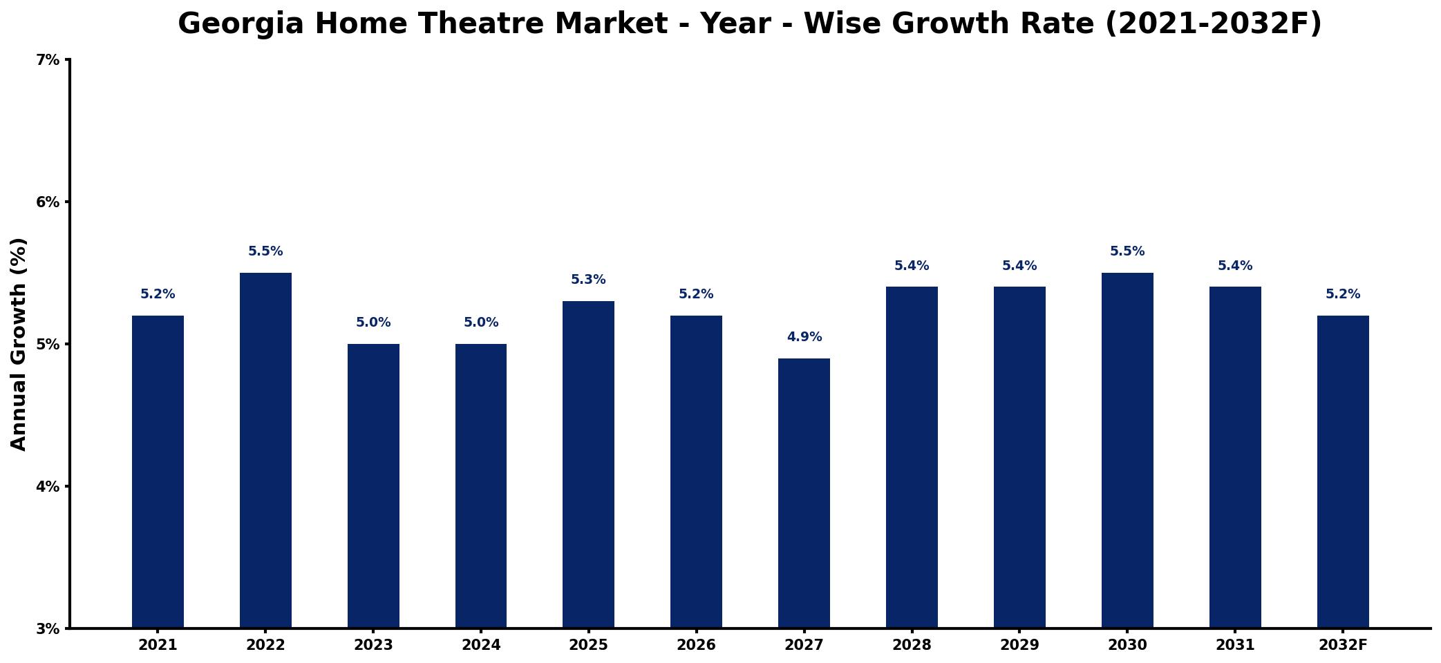 Georgia Home Theatre Market Year-wise Growth Rate and Key Drivers