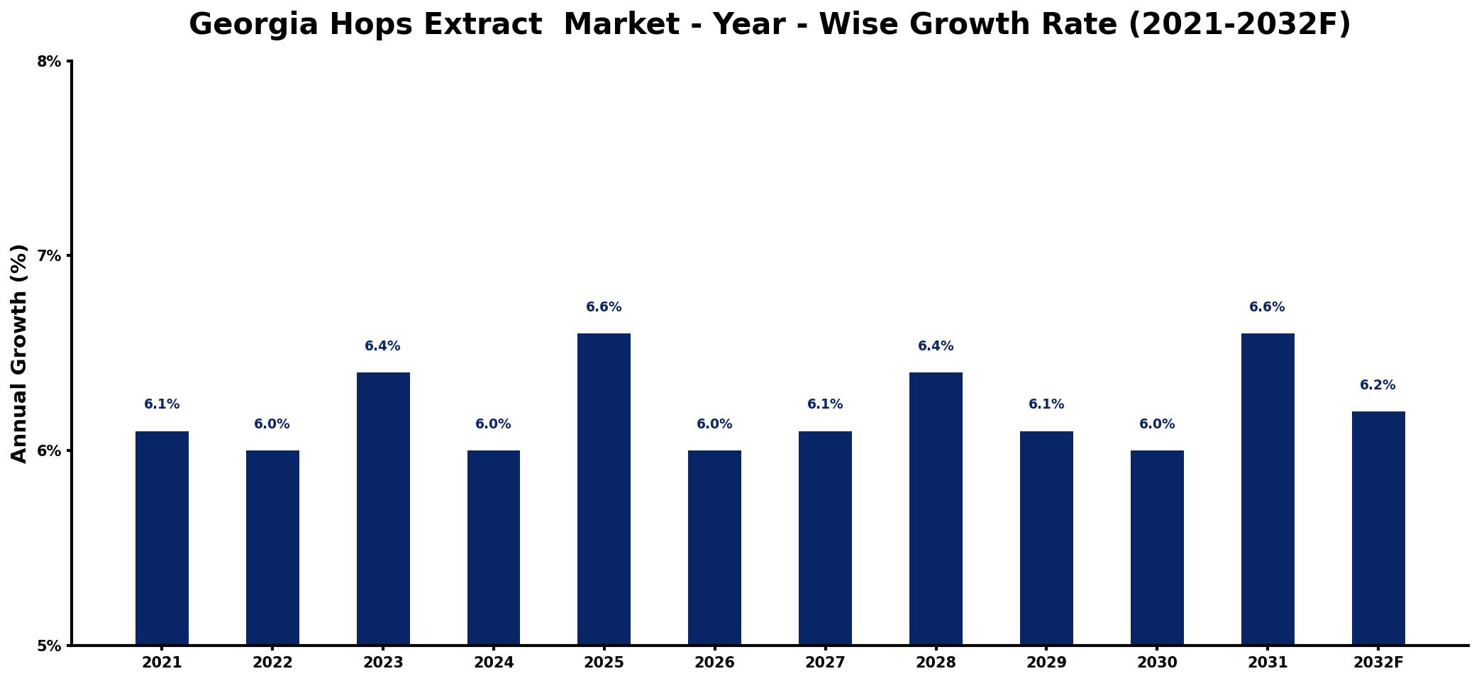 Georgia Hops Extract  Market Year-wise Growth Rate and Key Drivers