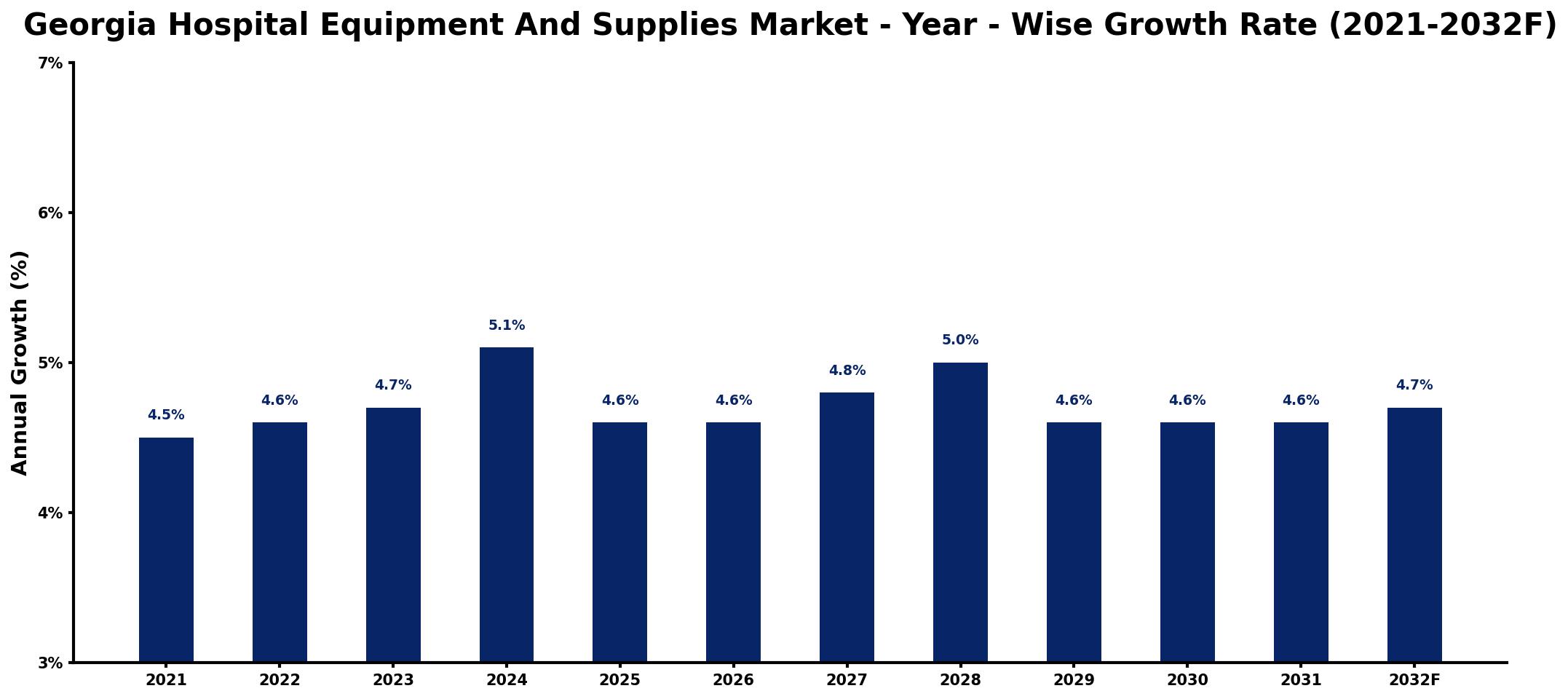 Georgia Hospital Equipment And Supplies Market Year-wise Growth Rate and Key Drivers
