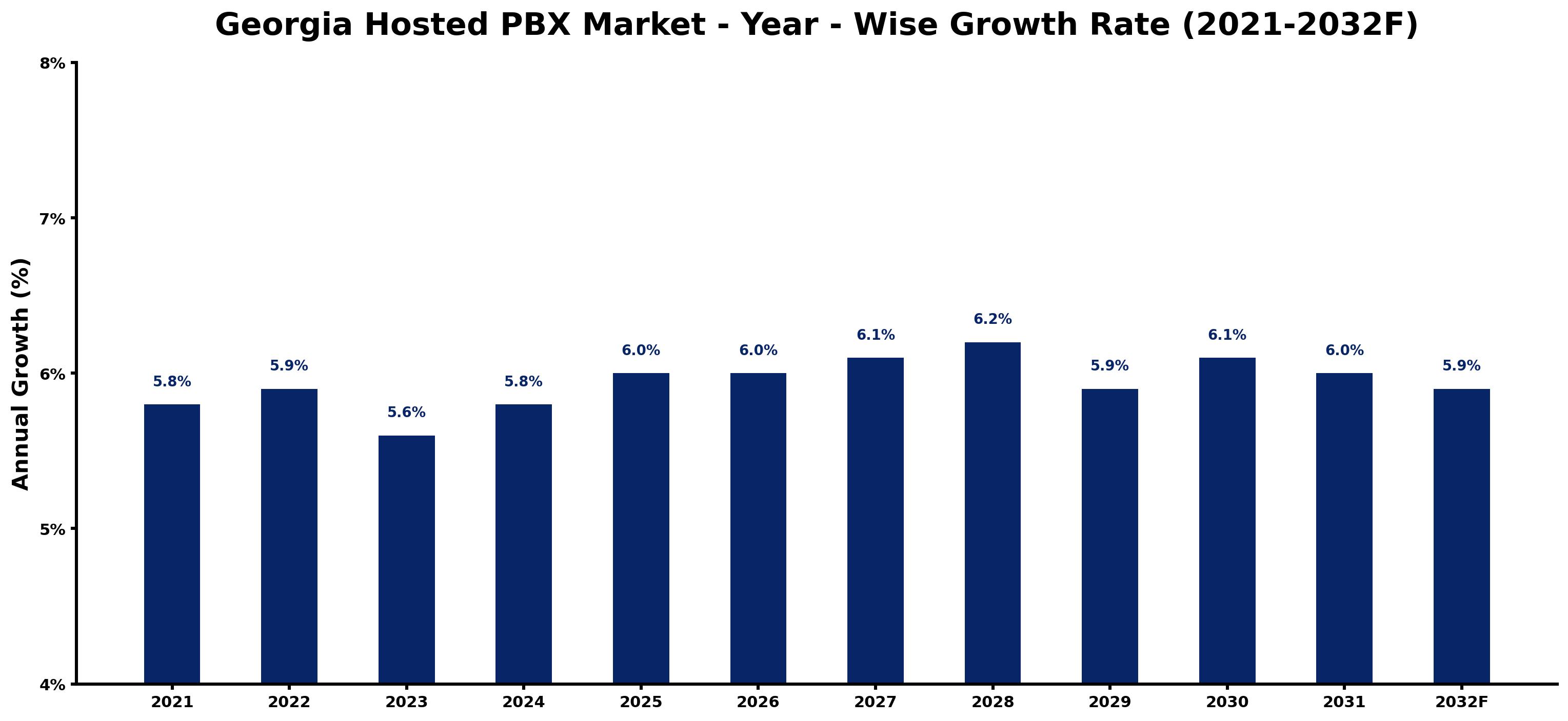 Georgia Hosted PBX Market Year-wise Growth Rate and Key Drivers