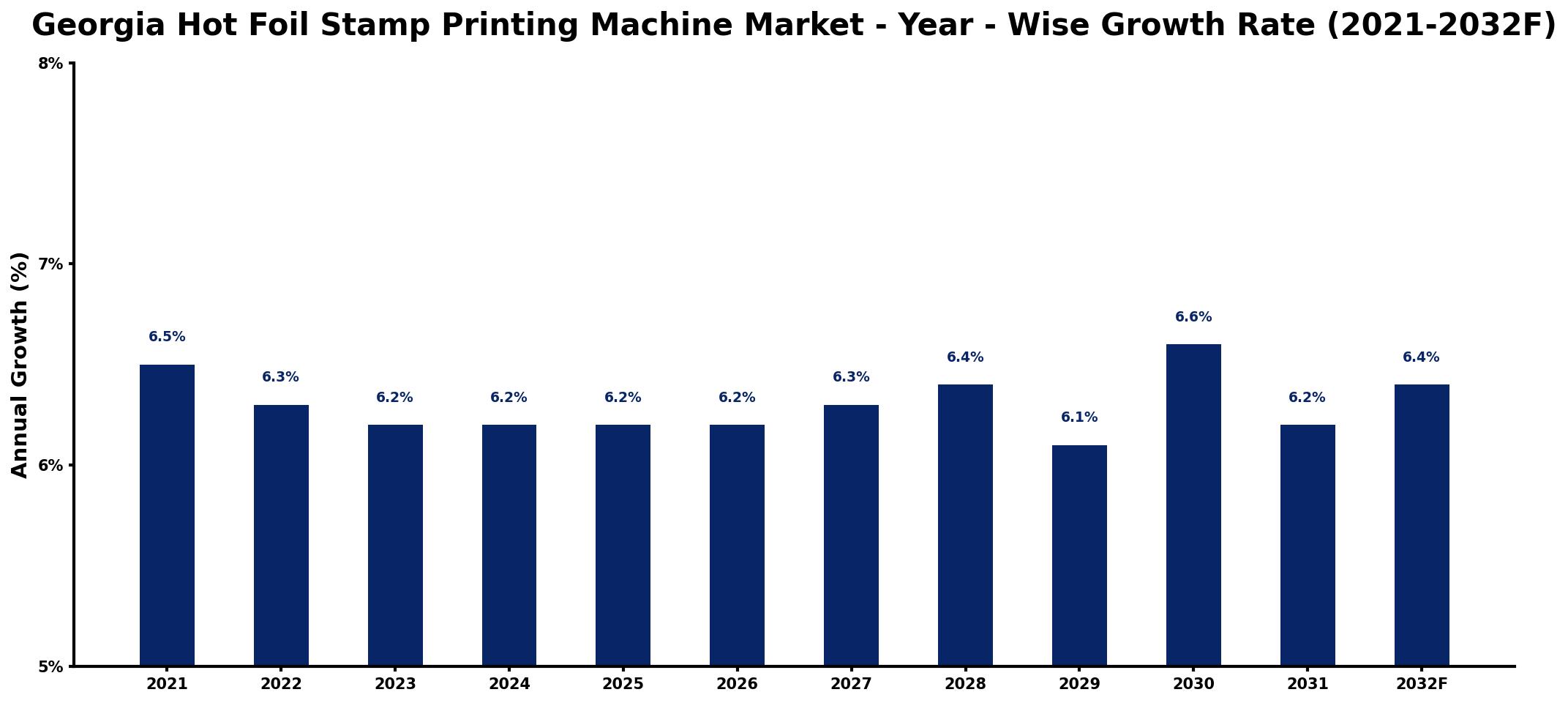 Georgia Hot Foil Stamp Printing Machine Market Year-wise Growth Rate and Key Drivers