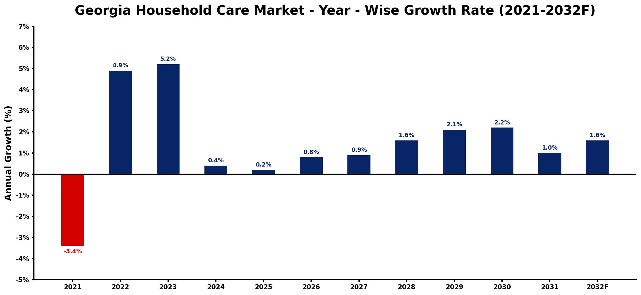 Georgia Household Care Market Year-wise Growth Rate and Key Drivers