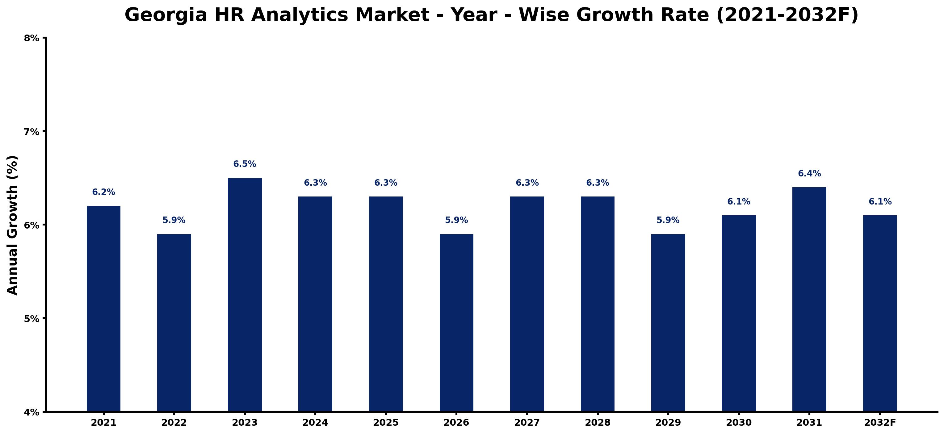 Georgia HR Analytics Market Year-wise Growth Rate and Key Drivers