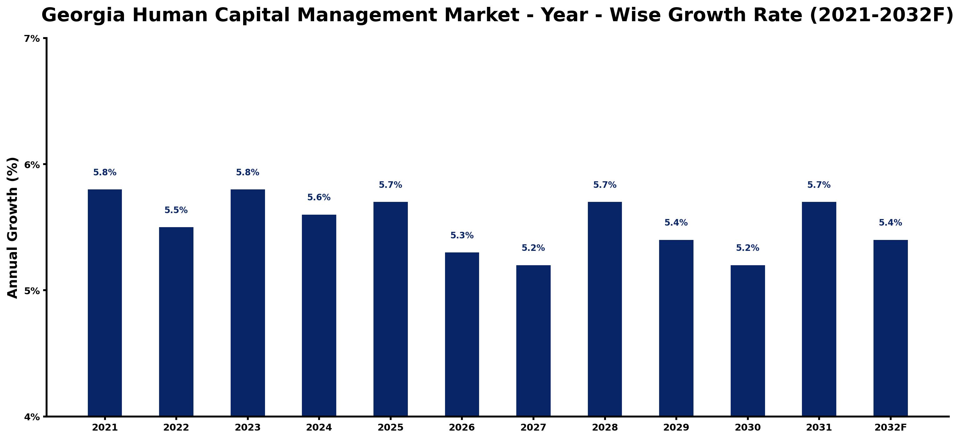 Georgia Human Capital Management Market Year-wise Growth Rate and Key Drivers