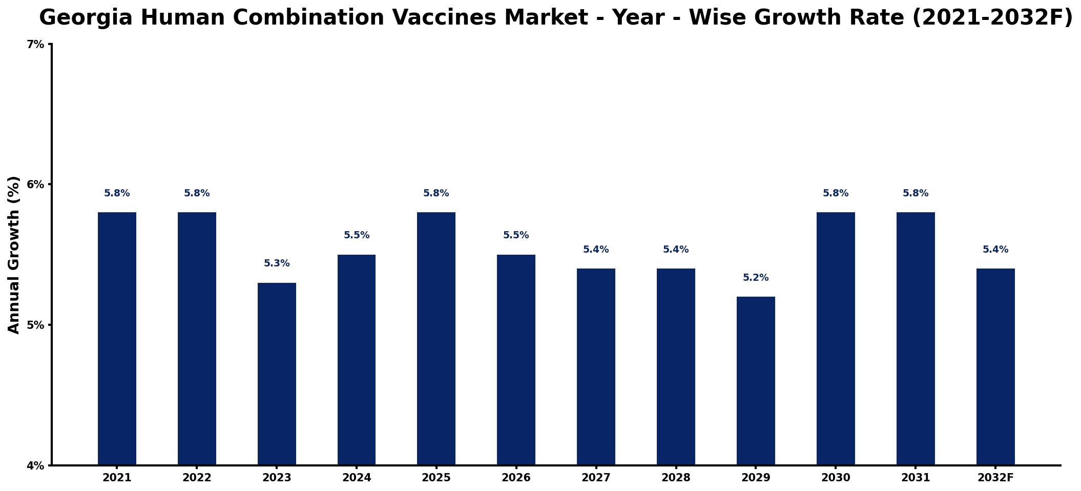 Georgia Human Combination Vaccines Market Year-wise Growth Rate and Key Drivers
