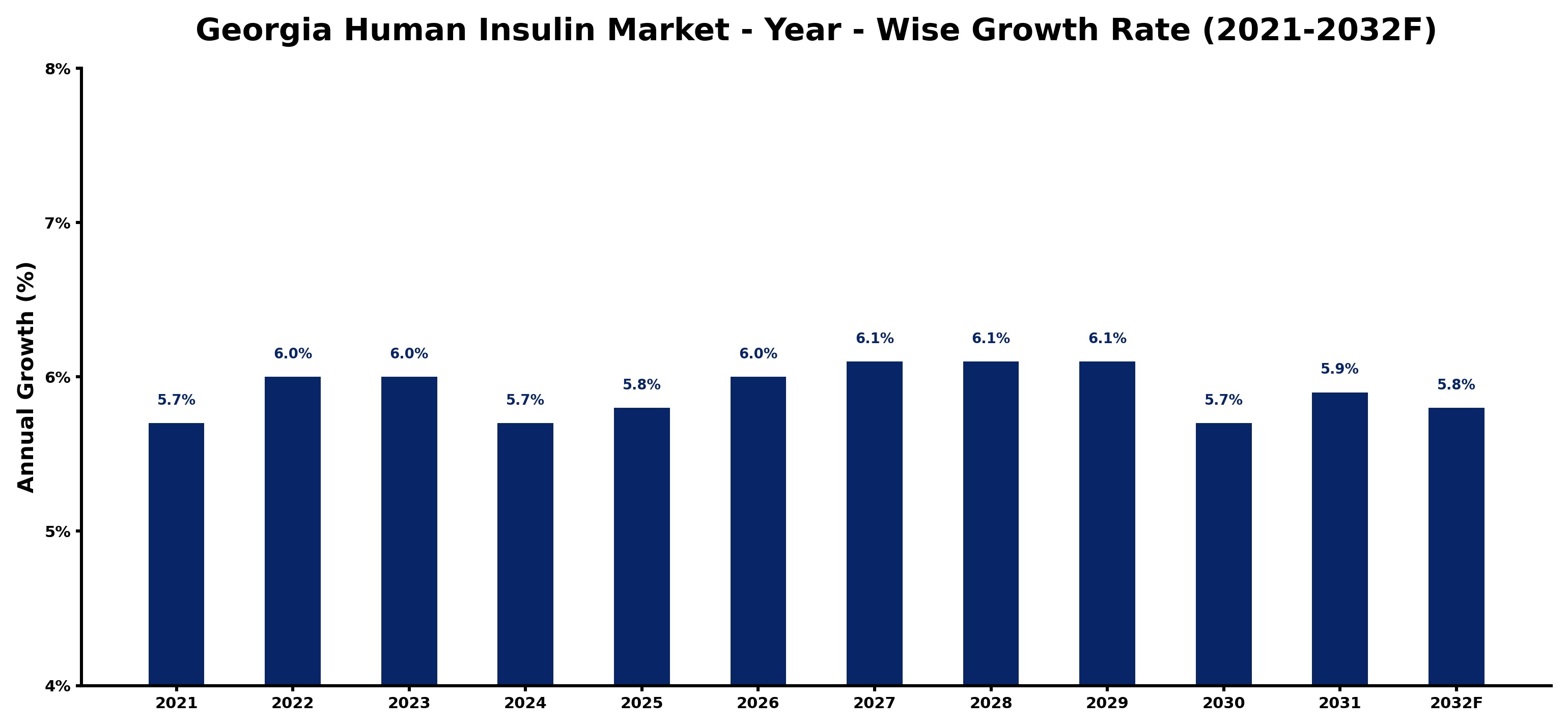 Georgia Human Insulin Market Year-wise Growth Rate and Key Drivers