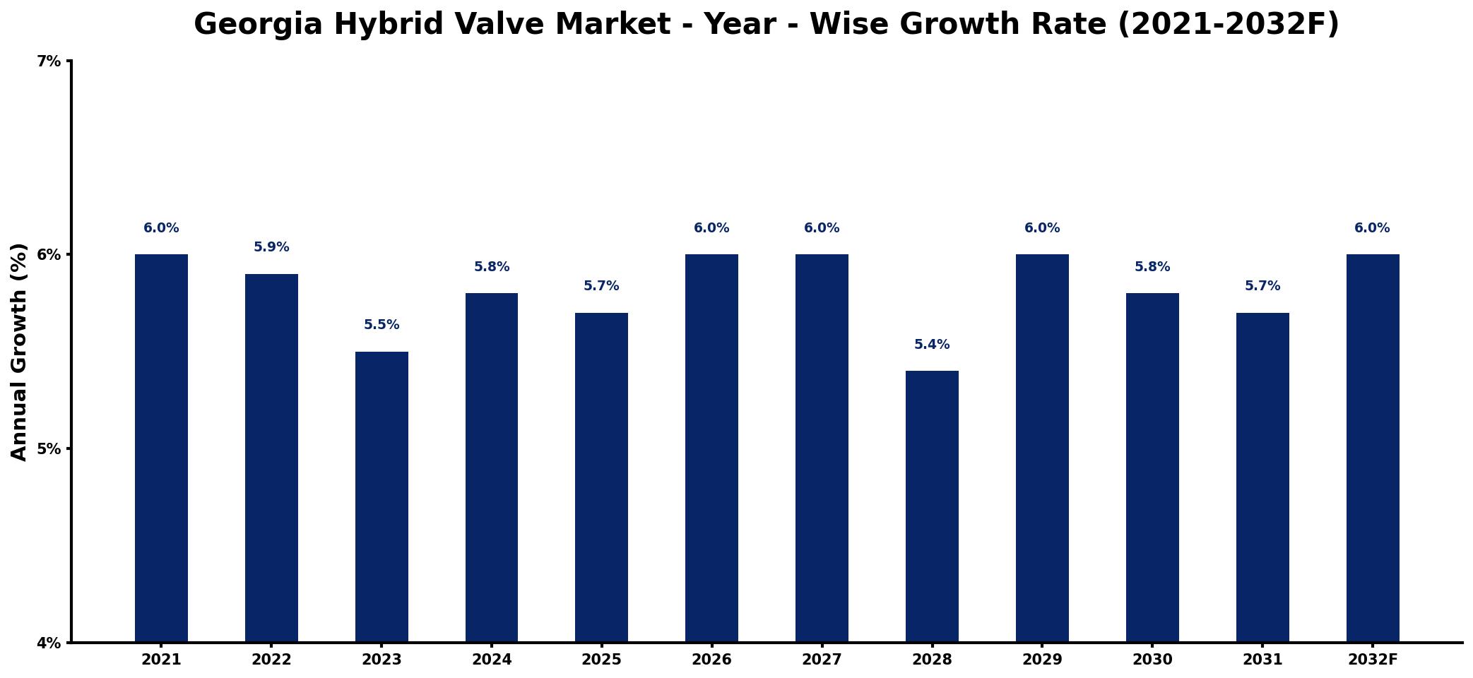 Georgia Hybrid Valve Market Year-wise Growth Rate and Key Drivers