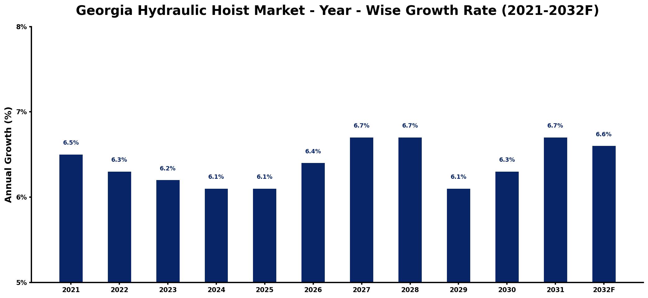 Georgia Hydraulic Hoist Market Year-wise Growth Rate and Key Drivers