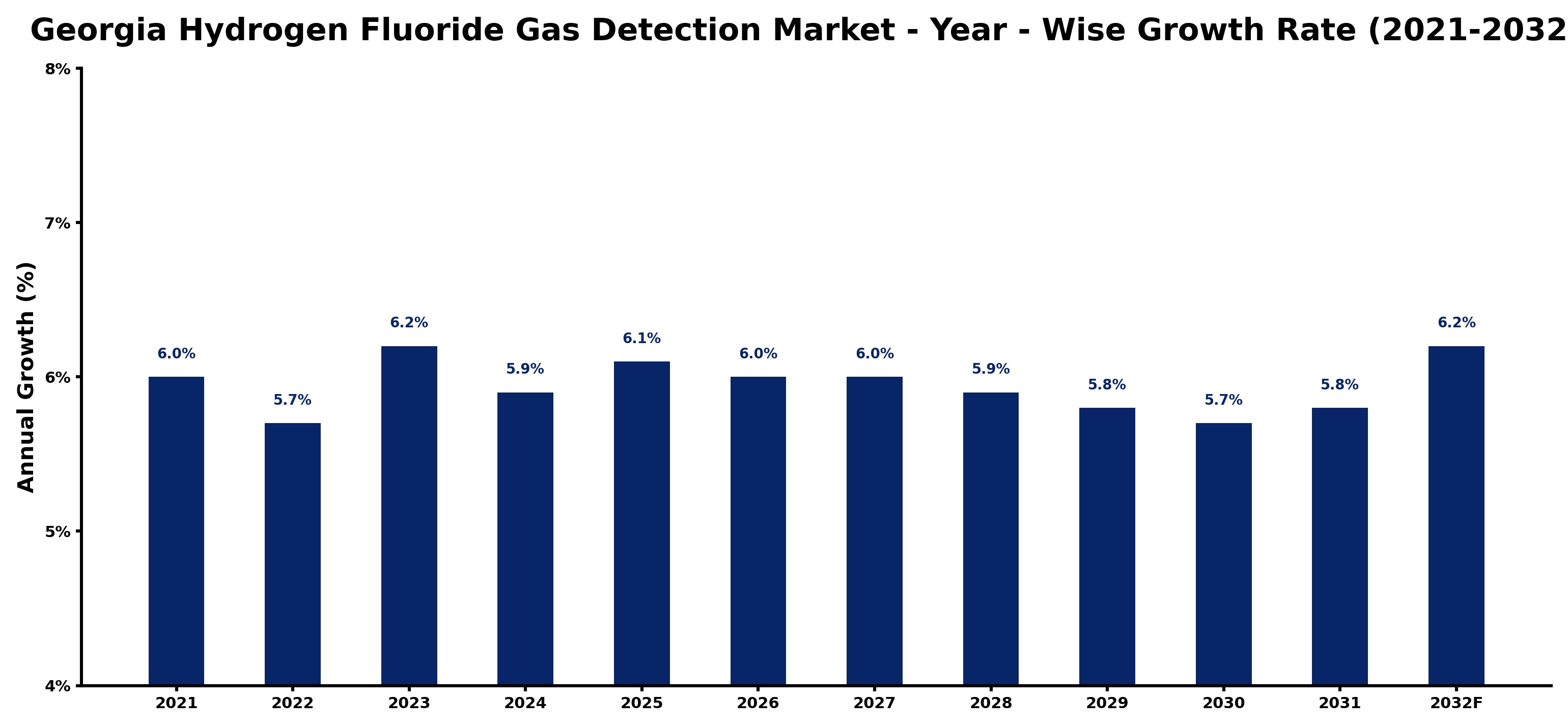 Georgia Hydrogen Fluoride Gas Detection Market Year-wise Growth Rate and Key Drivers