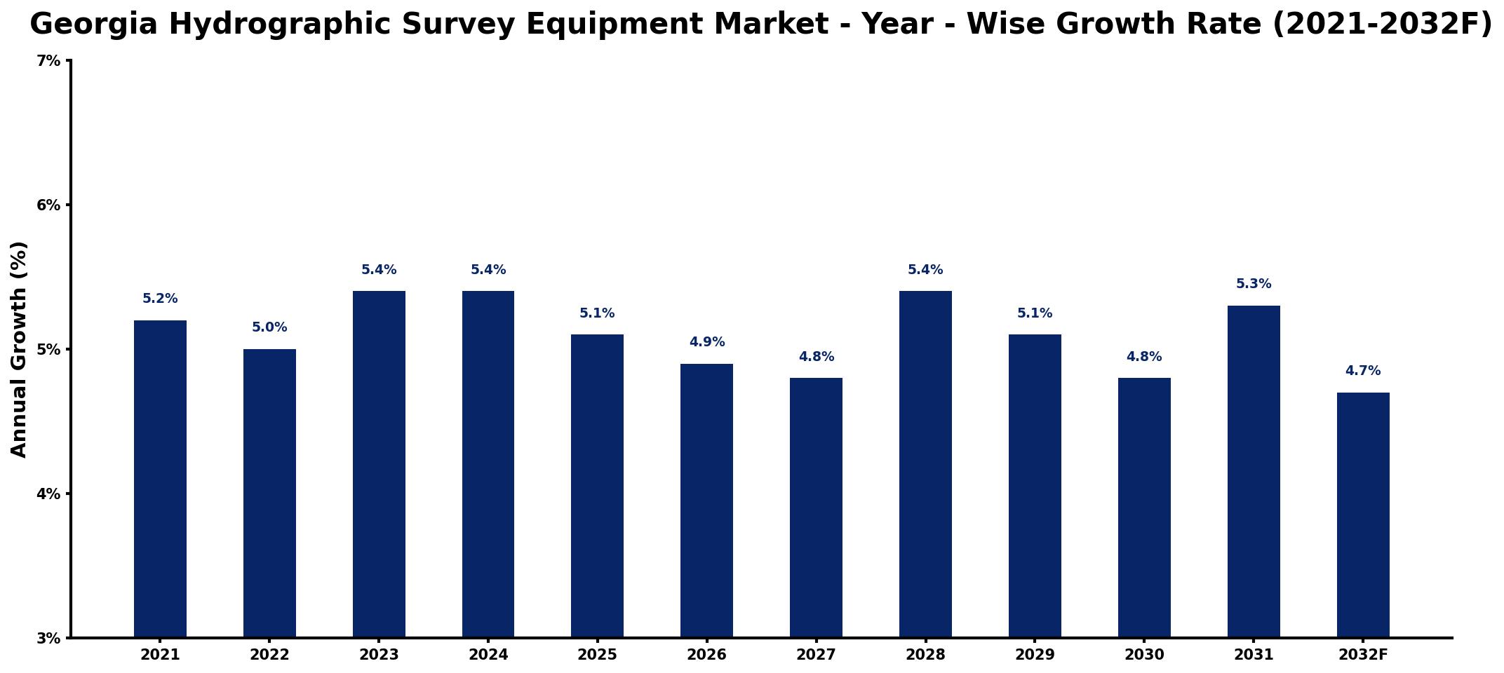 Georgia Hydrographic Survey Equipment Market Year-wise Growth Rate and Key Drivers