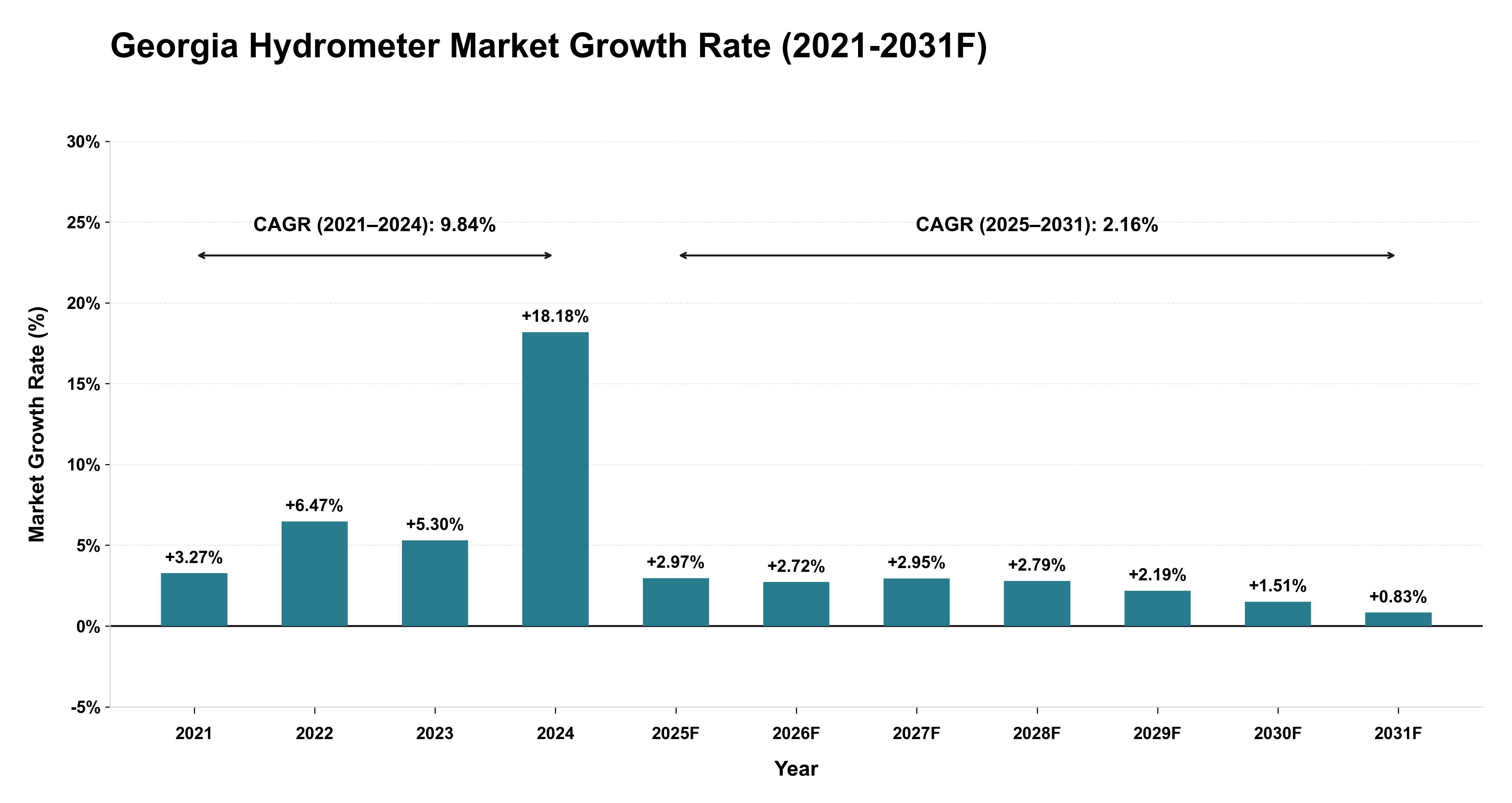 Georgia Hydrometer Market Year-wise Growth Rate (2021-2031F)
