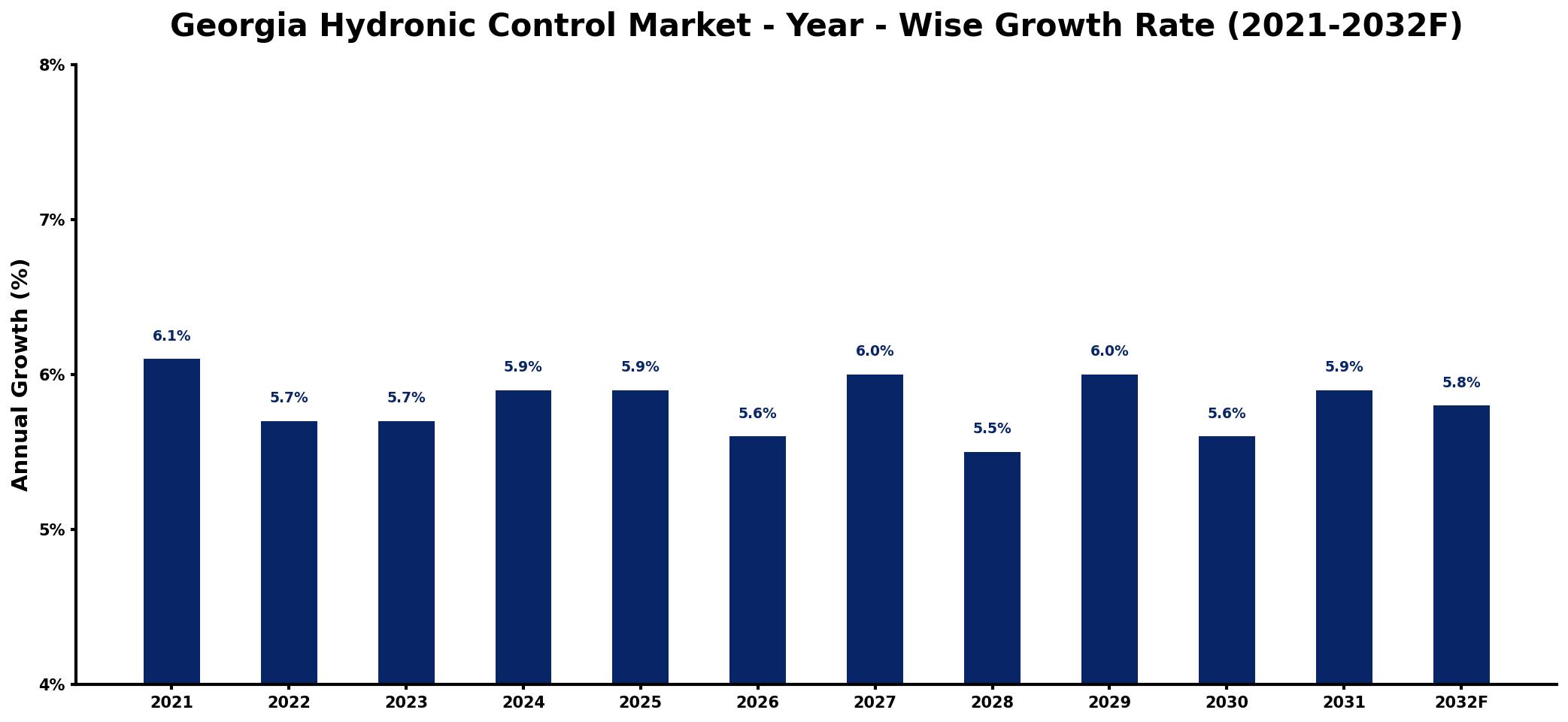 Georgia Hydronic Control Market Year-wise Growth Rate and Key Drivers