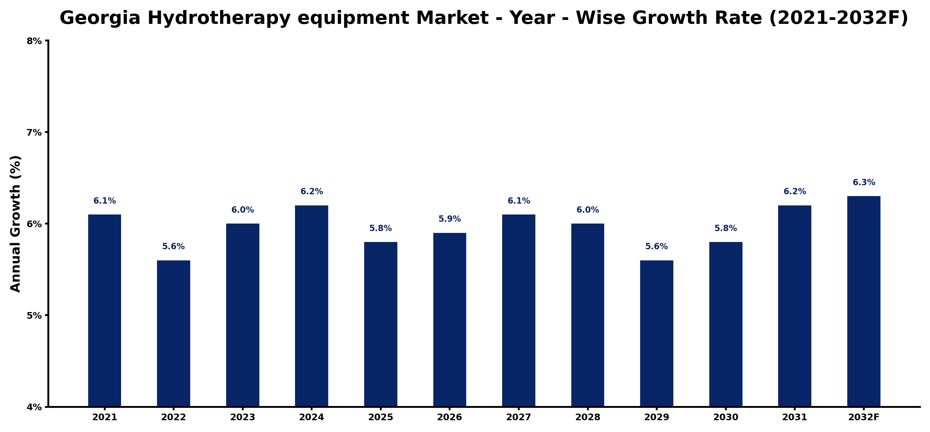 Georgia Hydrotherapy equipment Market Year-wise Growth Rate and Key Drivers