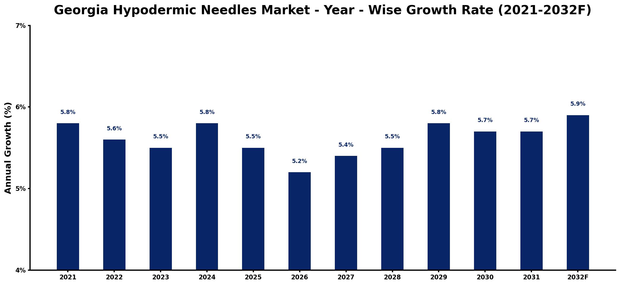 Georgia Hypodermic Needles Market Year-wise Growth Rate and Key Drivers