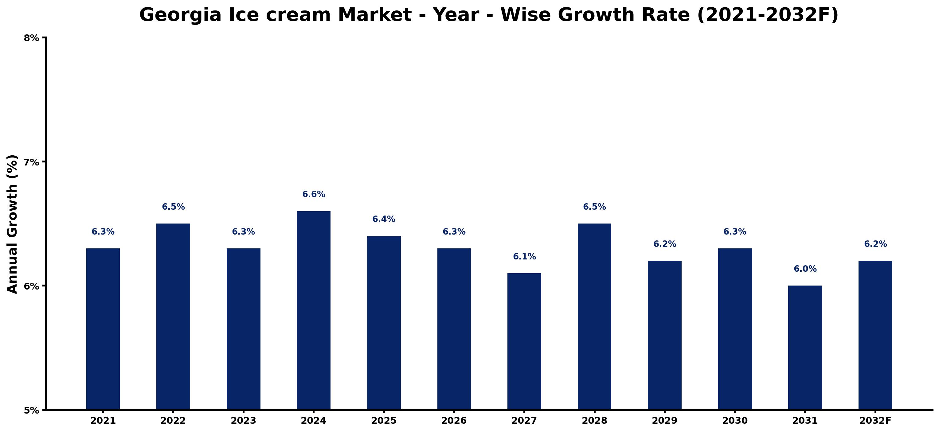 Georgia Ice cream Market Year-wise Growth Rate and Key Drivers