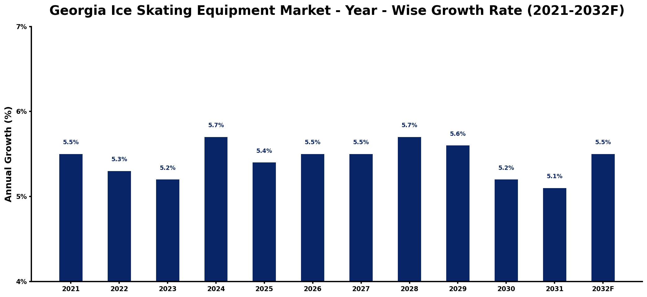 Georgia Ice Skating Equipment Market Year-wise Growth Rate and Key Drivers