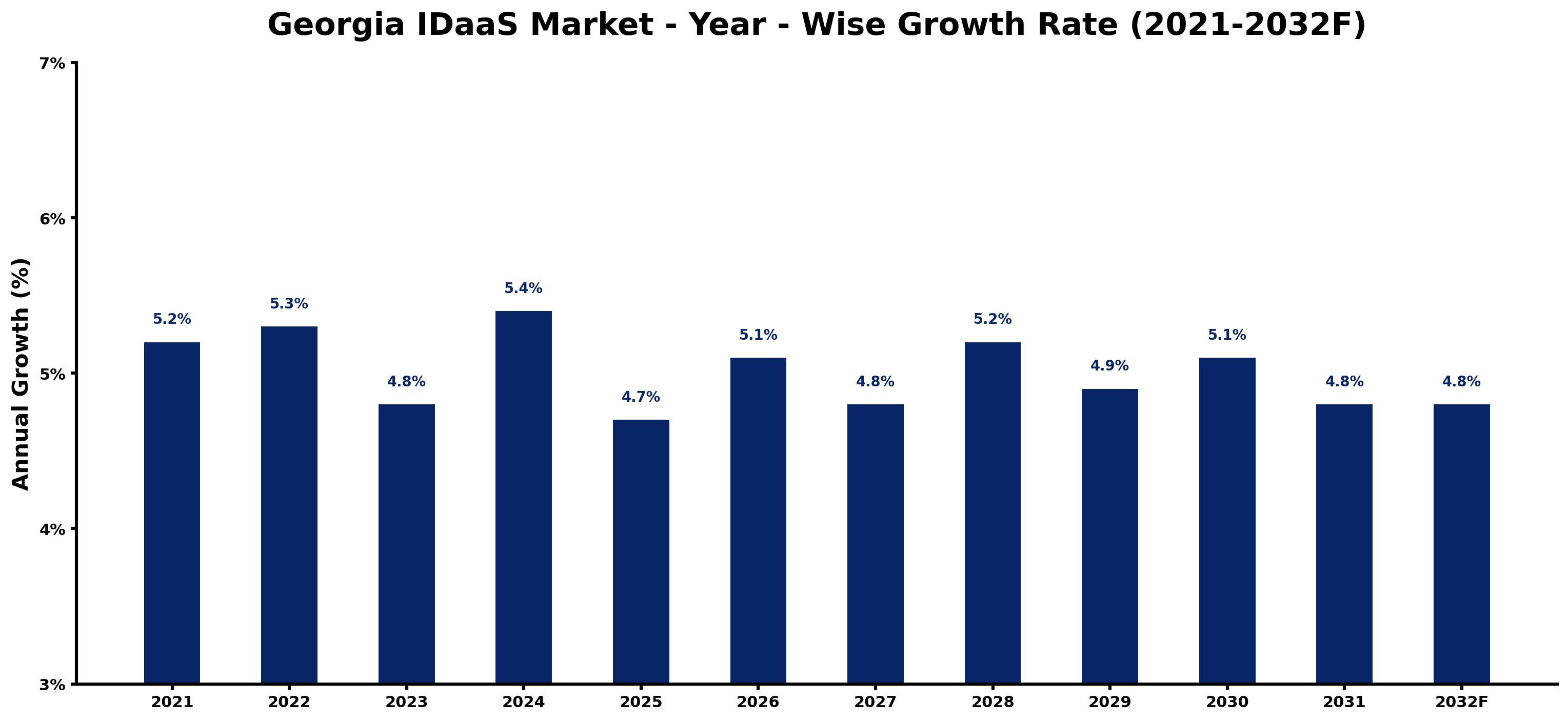 Georgia IDaaS Market Year-wise Growth Rate and Key Drivers