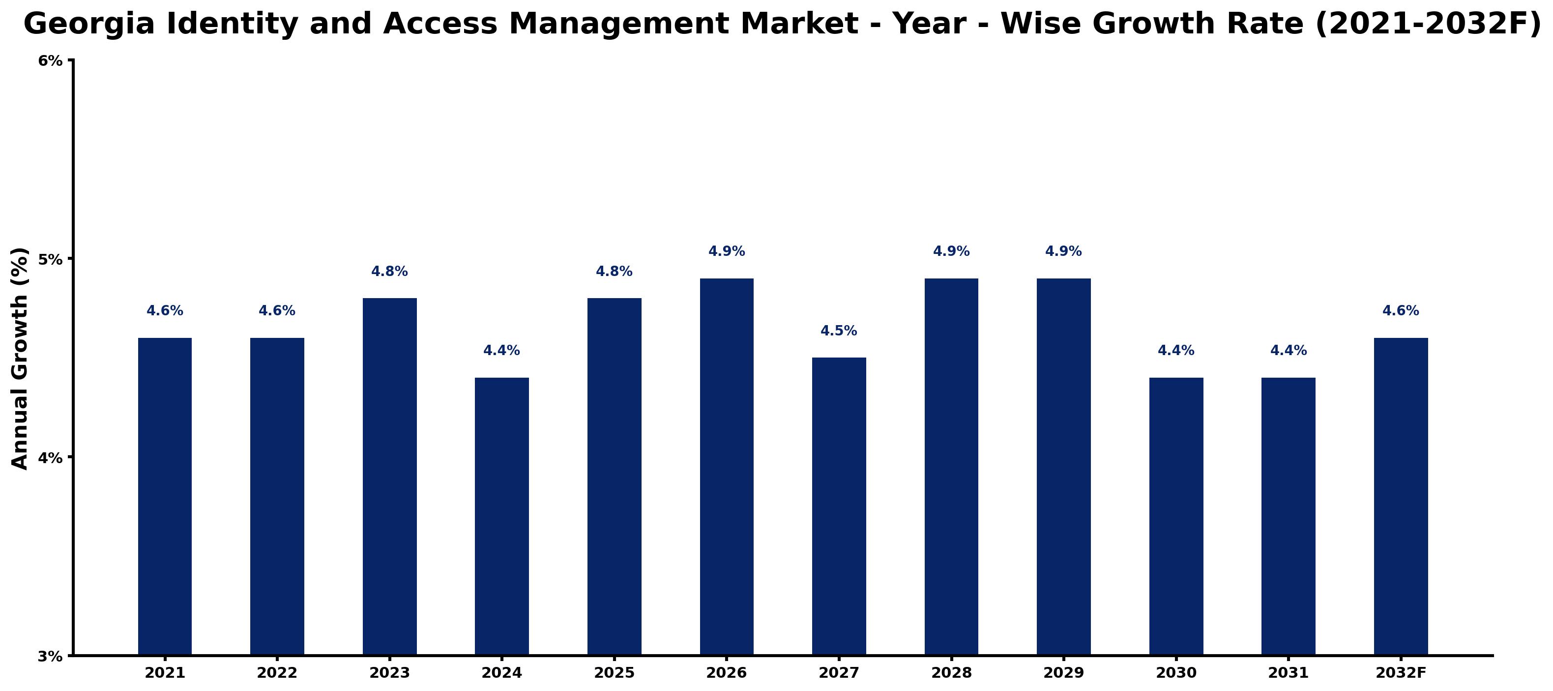 Georgia Identity and Access Management Market Year-wise Growth Rate and Key Drivers