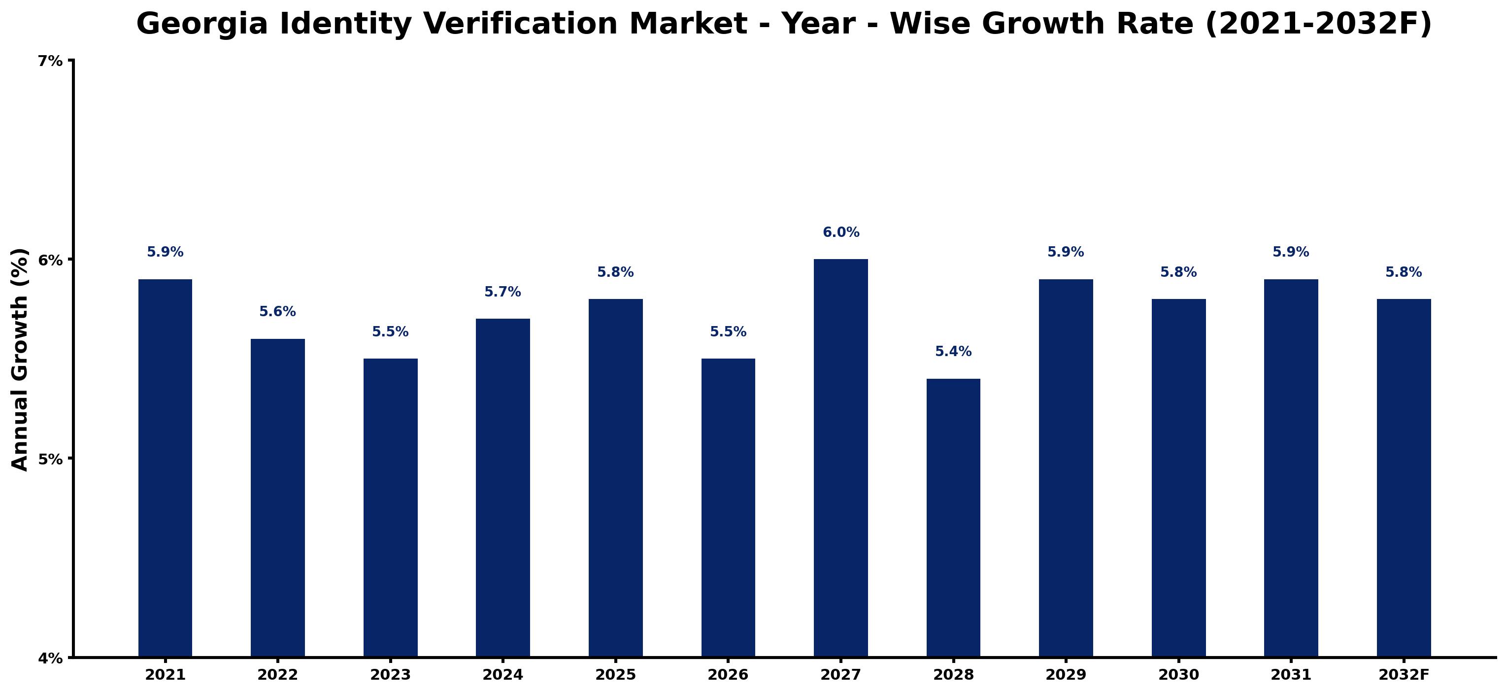 Georgia Identity Verification Market Year-wise Growth Rate and Key Drivers