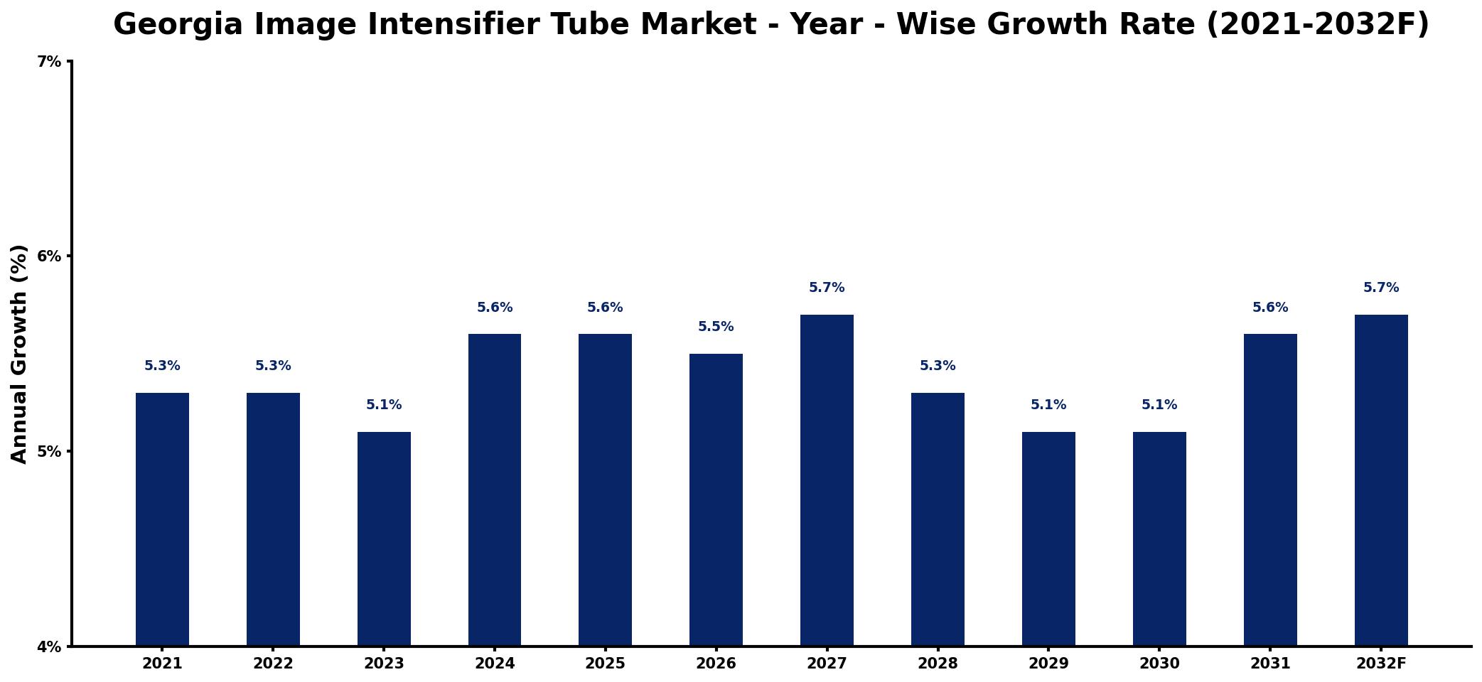 Georgia Image Intensifier Tube Market Year-wise Growth Rate and Key Drivers