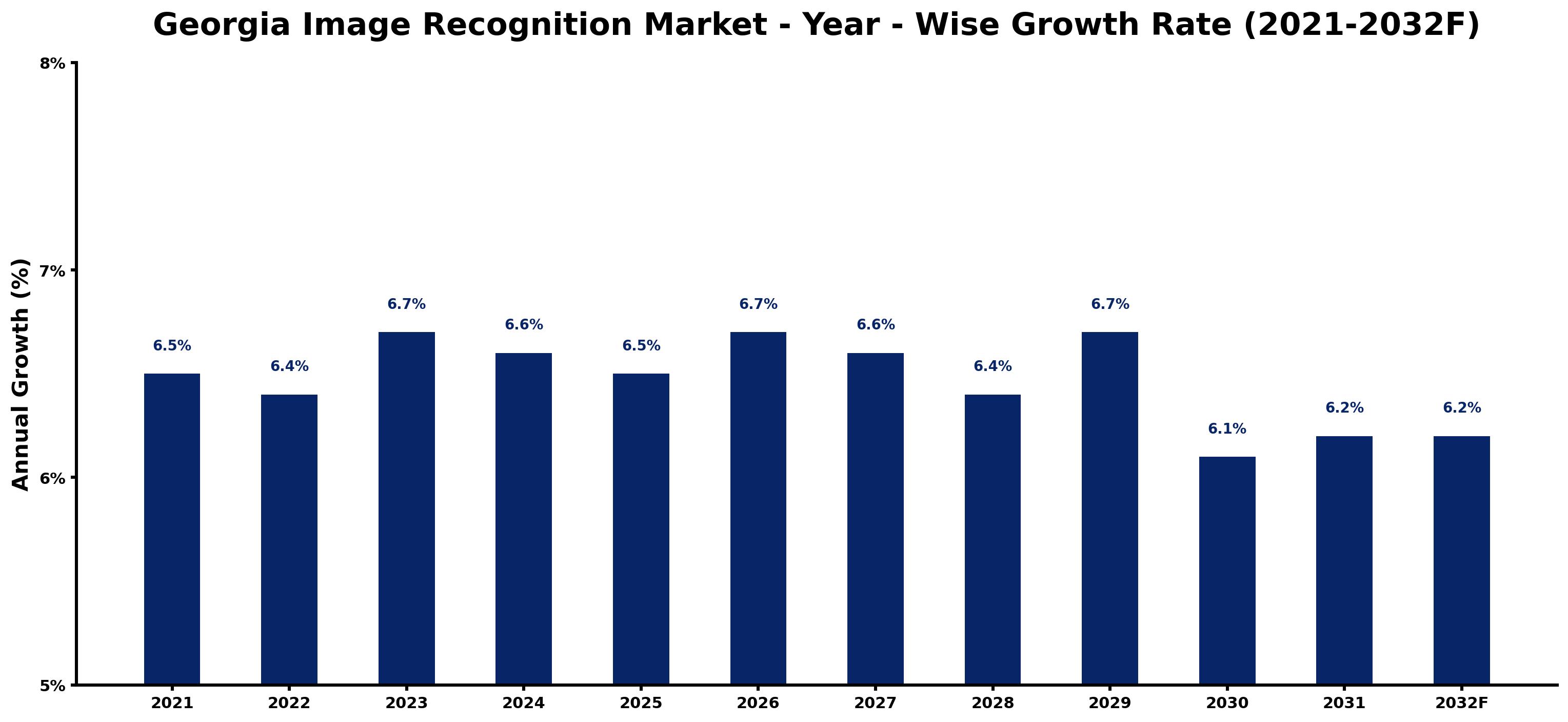 Georgia Image Recognition Market Year-wise Growth Rate and Key Drivers