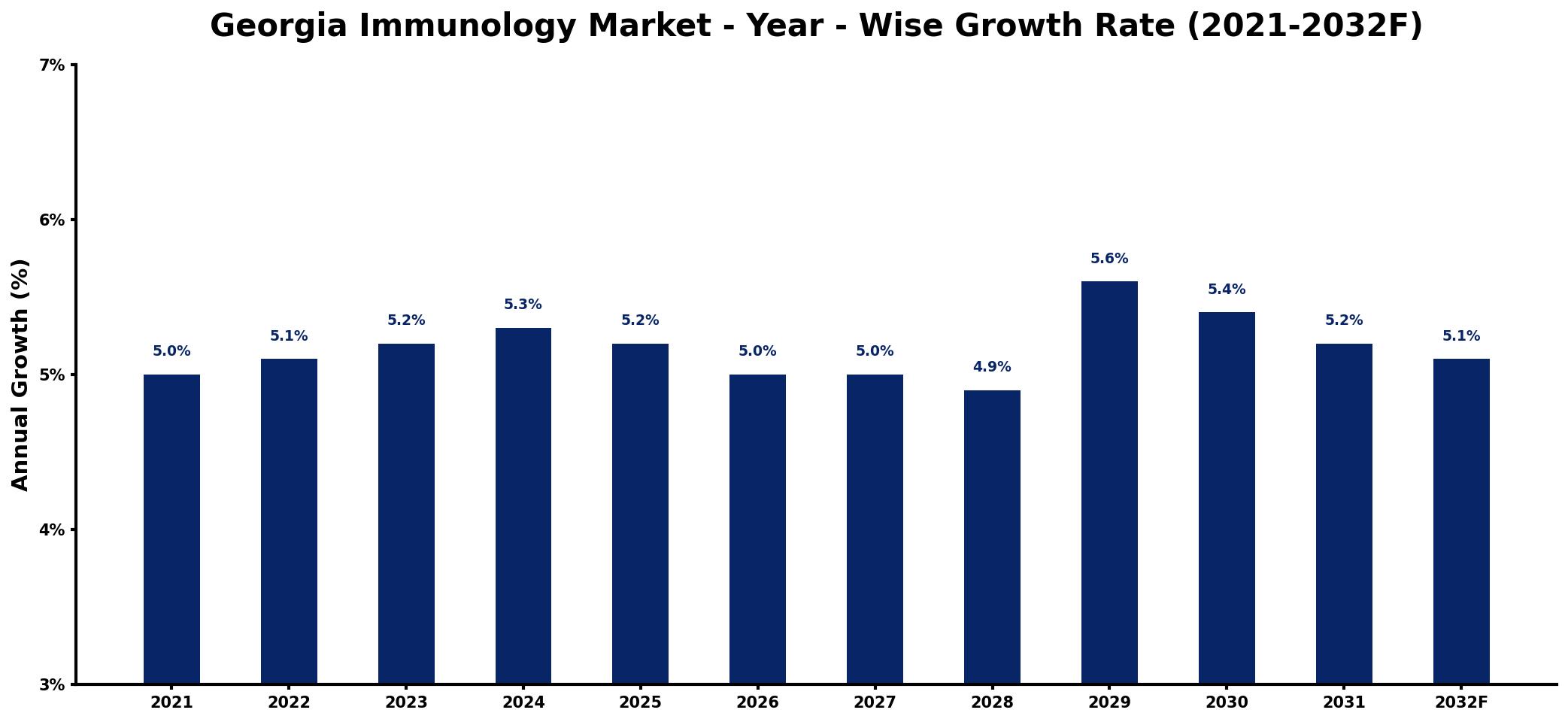 Georgia Immunology Market Year-wise Growth Rate and Key Drivers