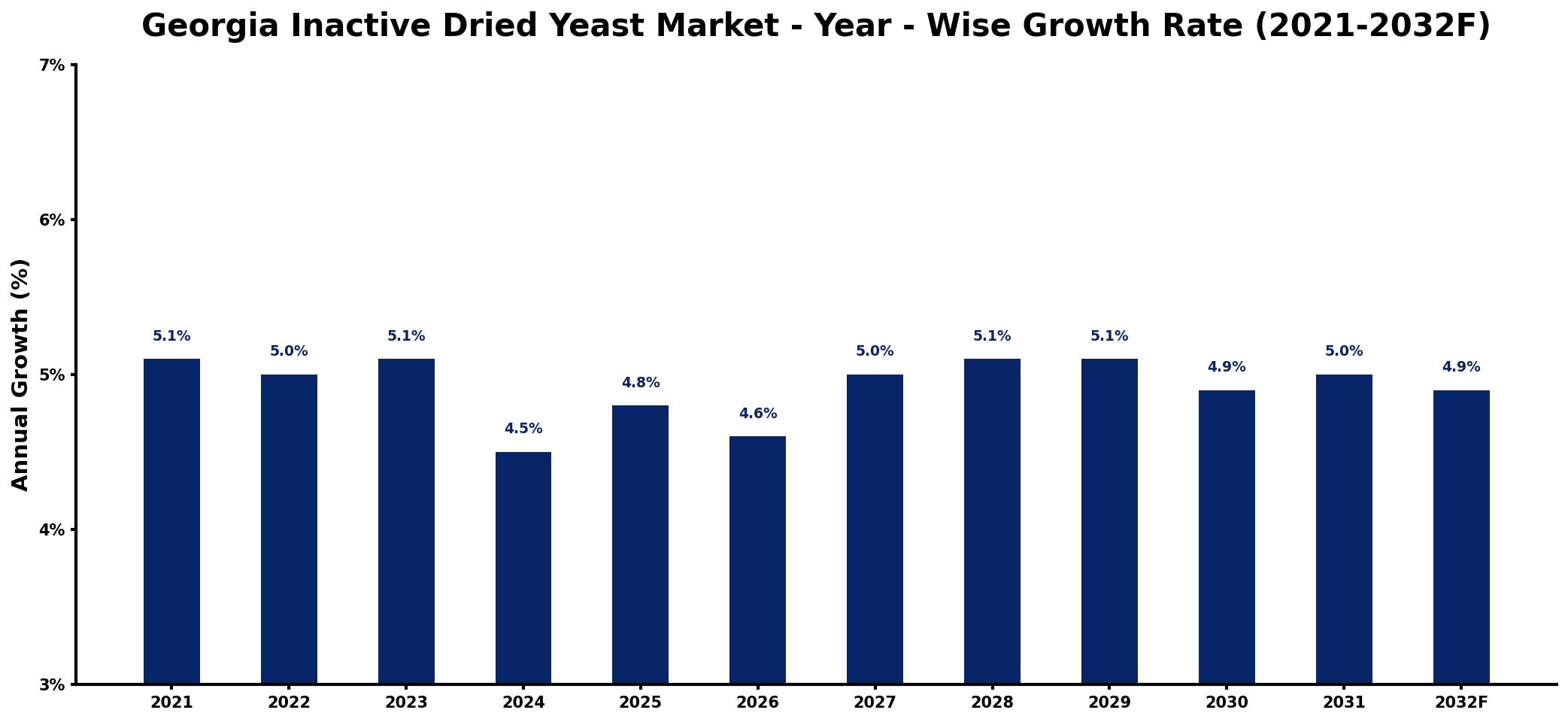 Georgia Inactive Dried Yeast Market Year-wise Growth Rate and Key Drivers