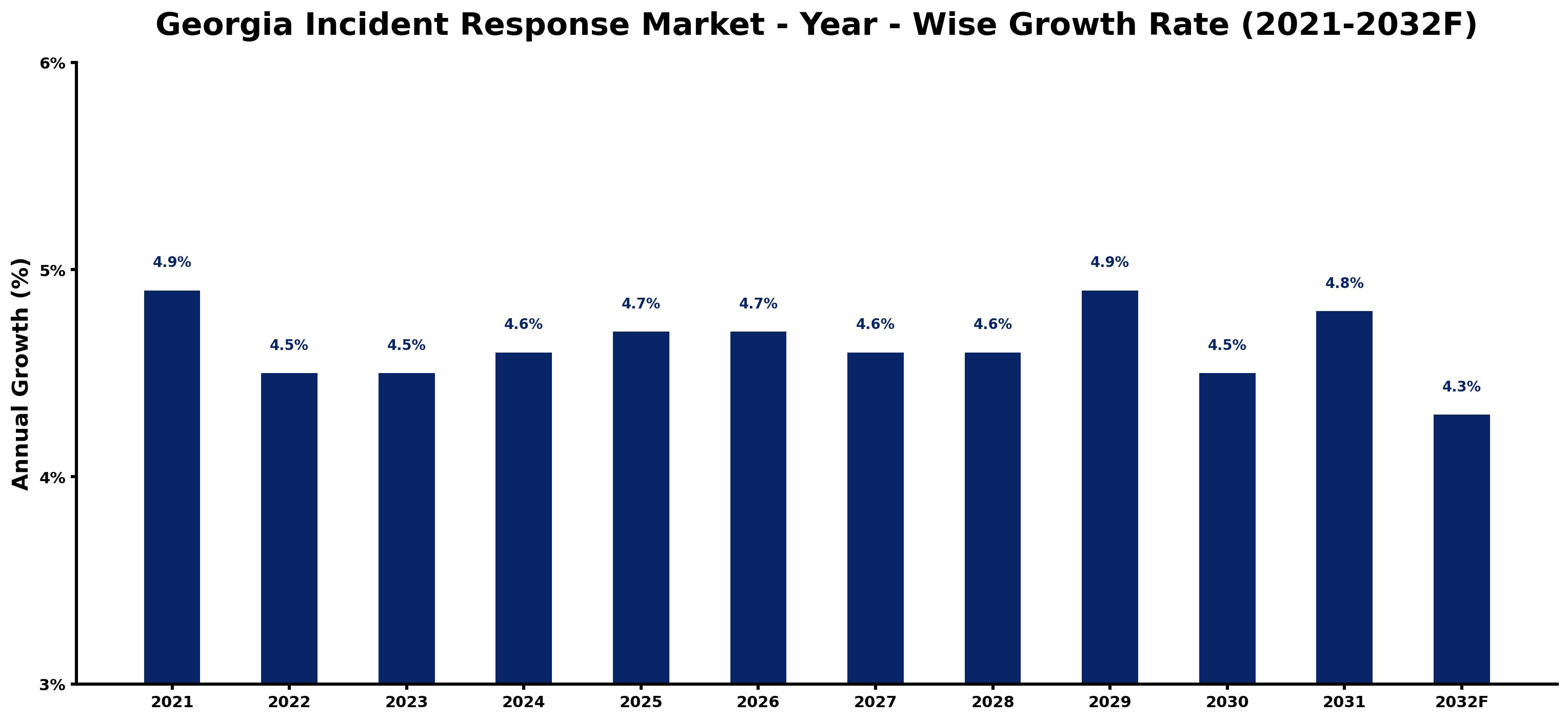 Georgia Incident Response Market Year-wise Growth Rate and Key Drivers