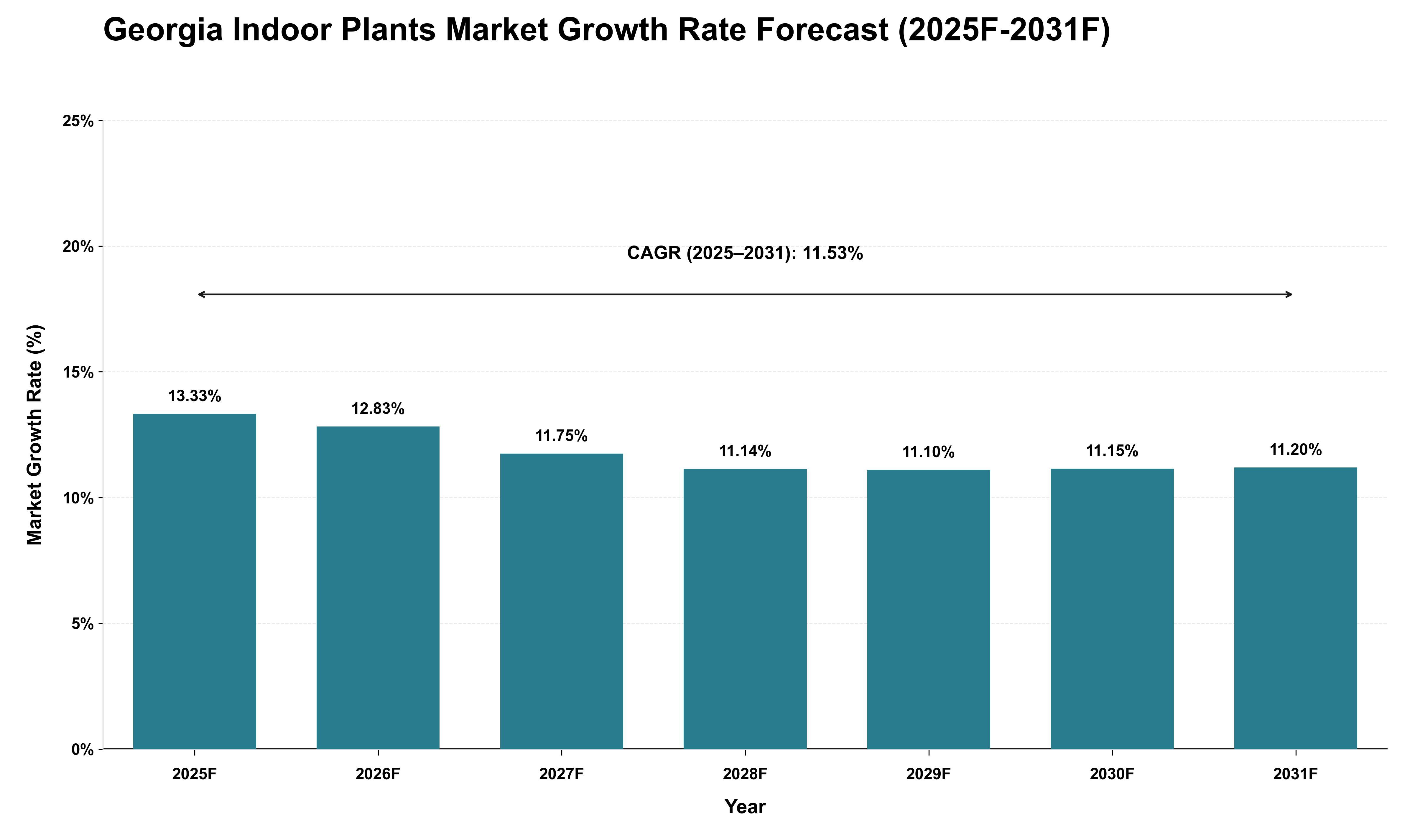 Georgia Indoor Plants Market Growth Rate Analysis (2025 - 2031)