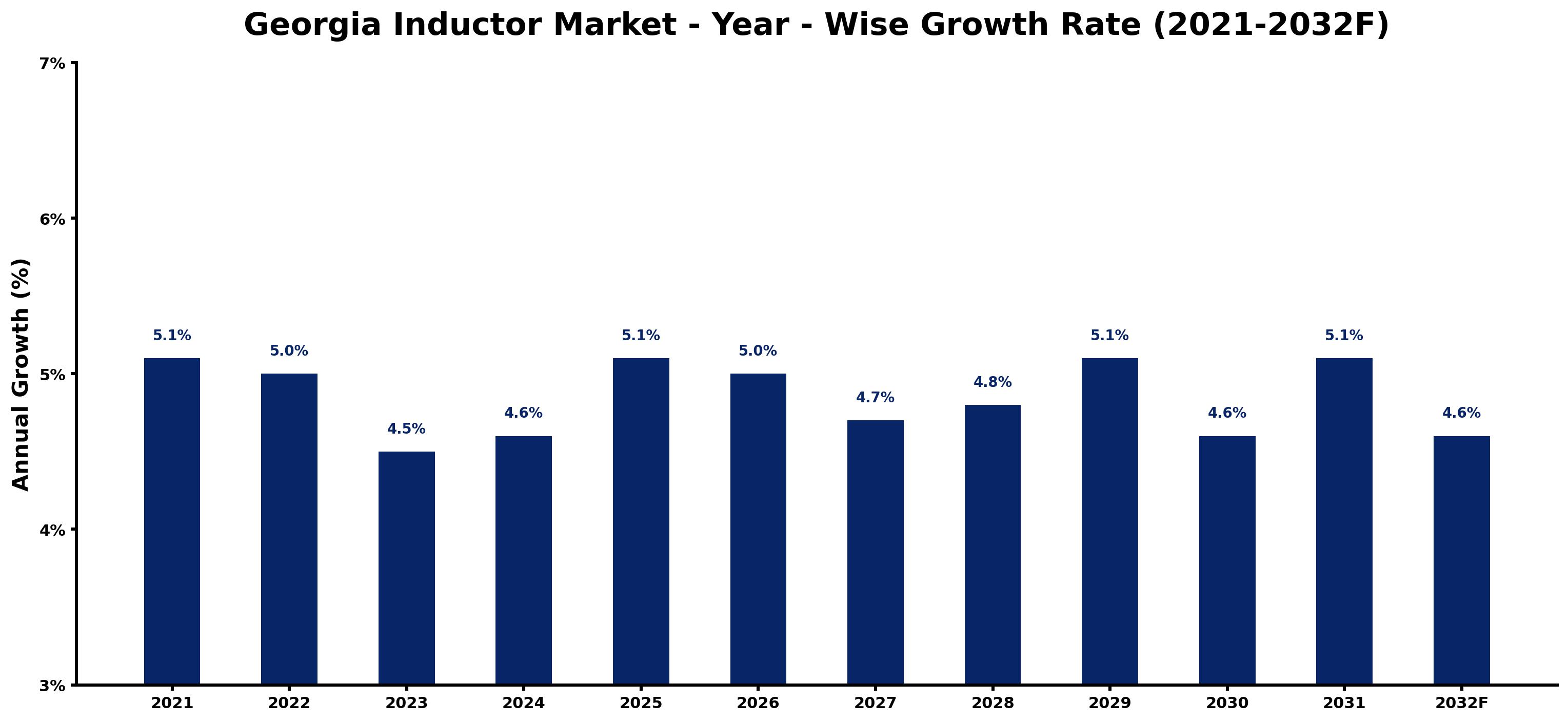 Georgia Inductor Market Year-wise Growth Rate and Key Drivers