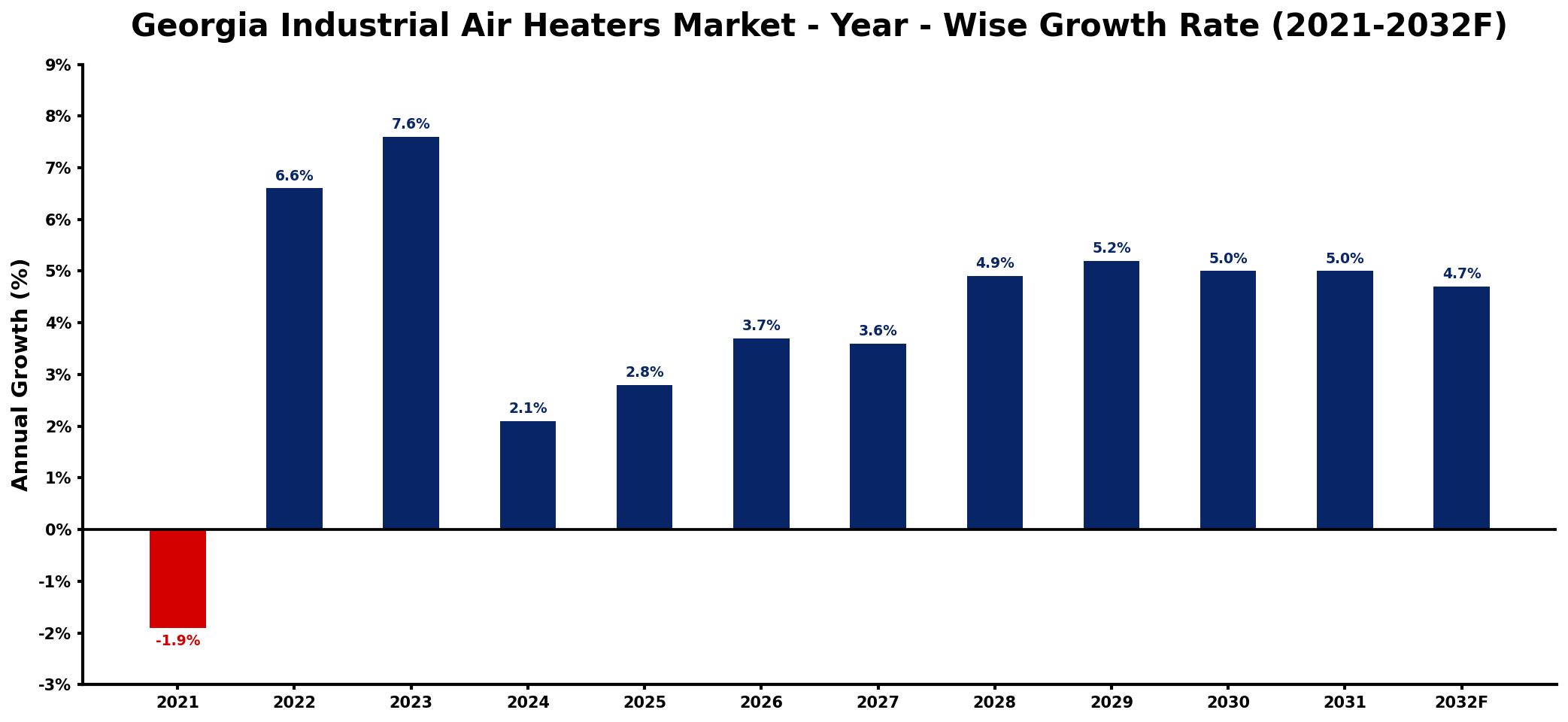 Georgia Industrial Air Heaters Market Year-wise Growth Rate and Key Drivers