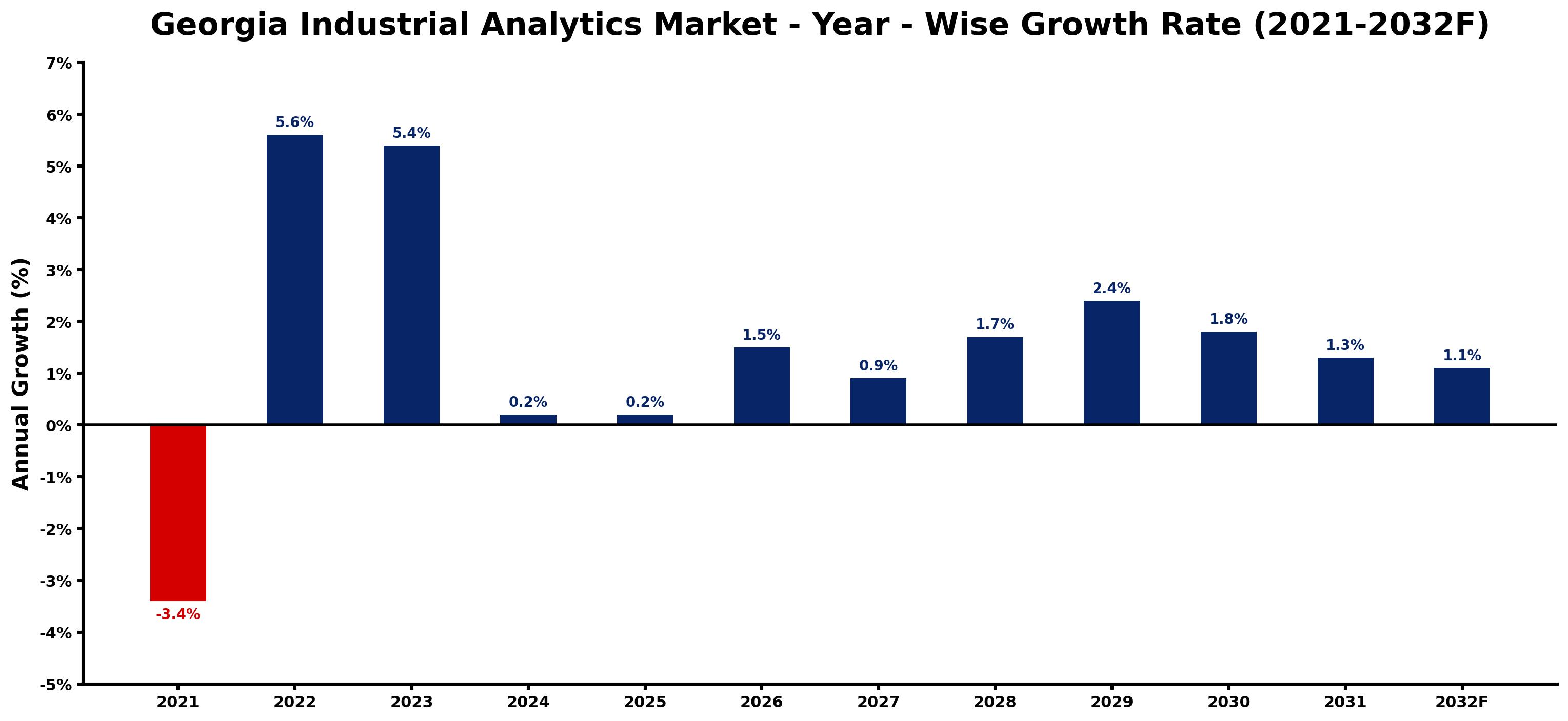 Georgia Industrial Analytics Market Year-wise Growth Rate and Key Drivers