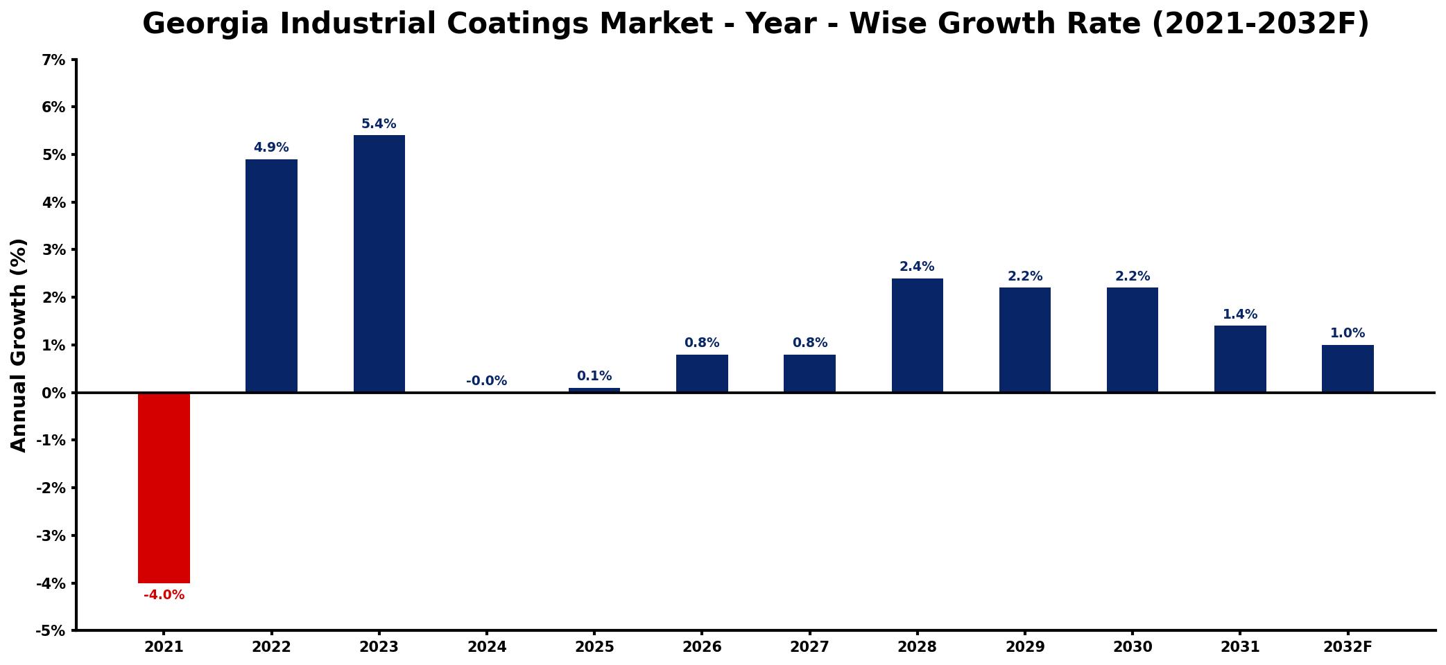 Georgia Industrial Coatings Market Year-wise Growth Rate and Key Drivers