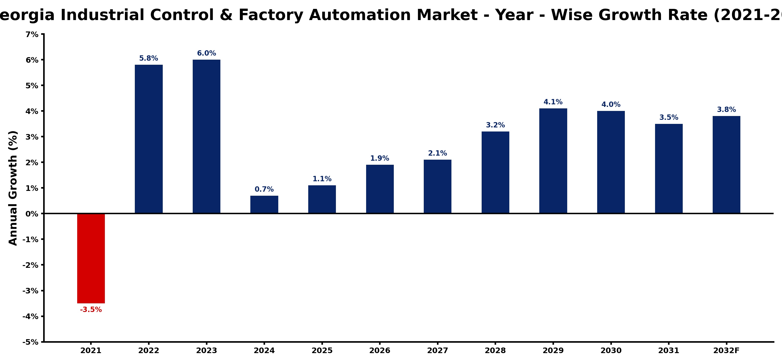 Georgia Industrial Control & Factory Automation Market Year-wise Growth Rate and Key Drivers