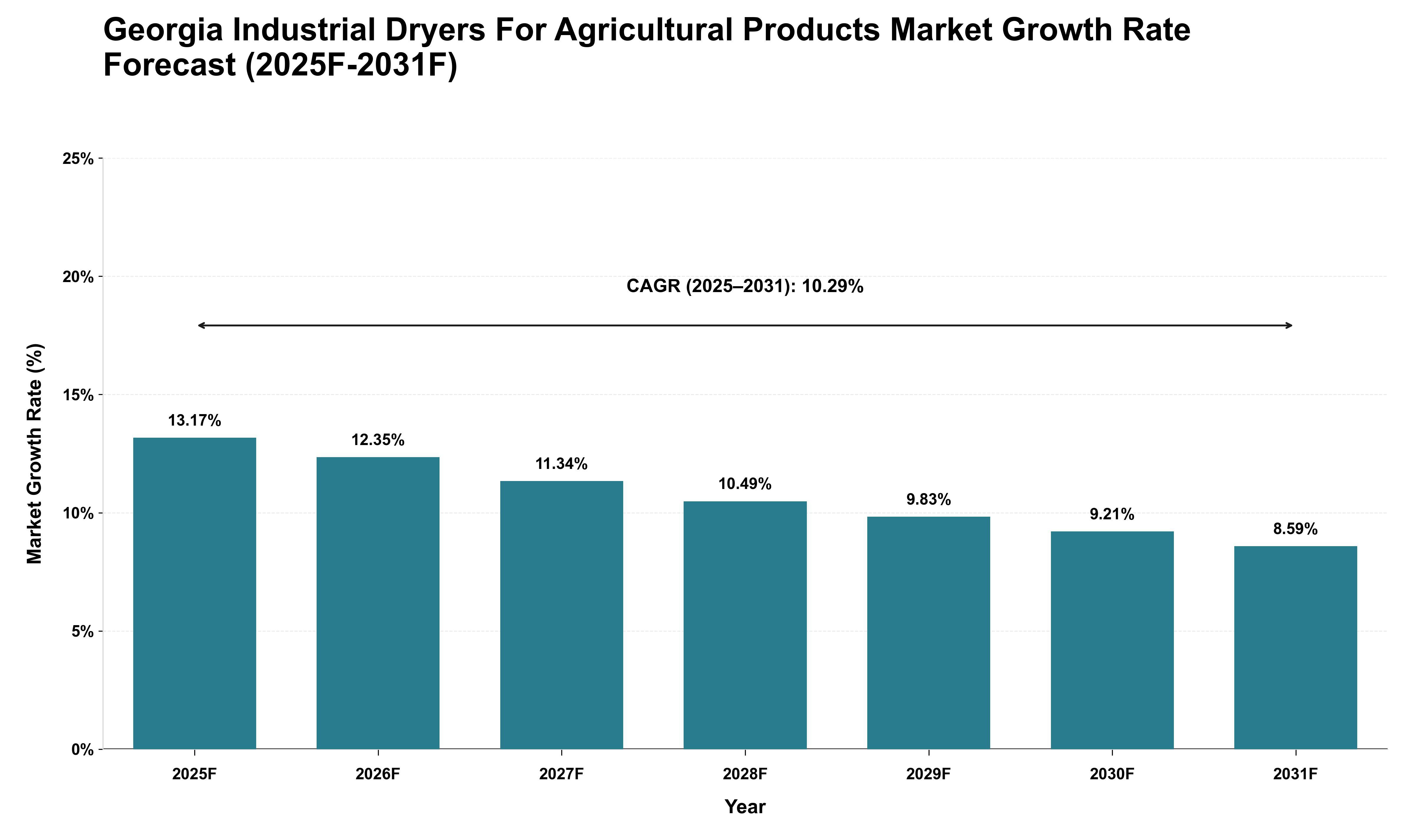 Georgia Industrial Dryers For Agricultural Products Market Growth Rate Analysis (2025 - 2031)
